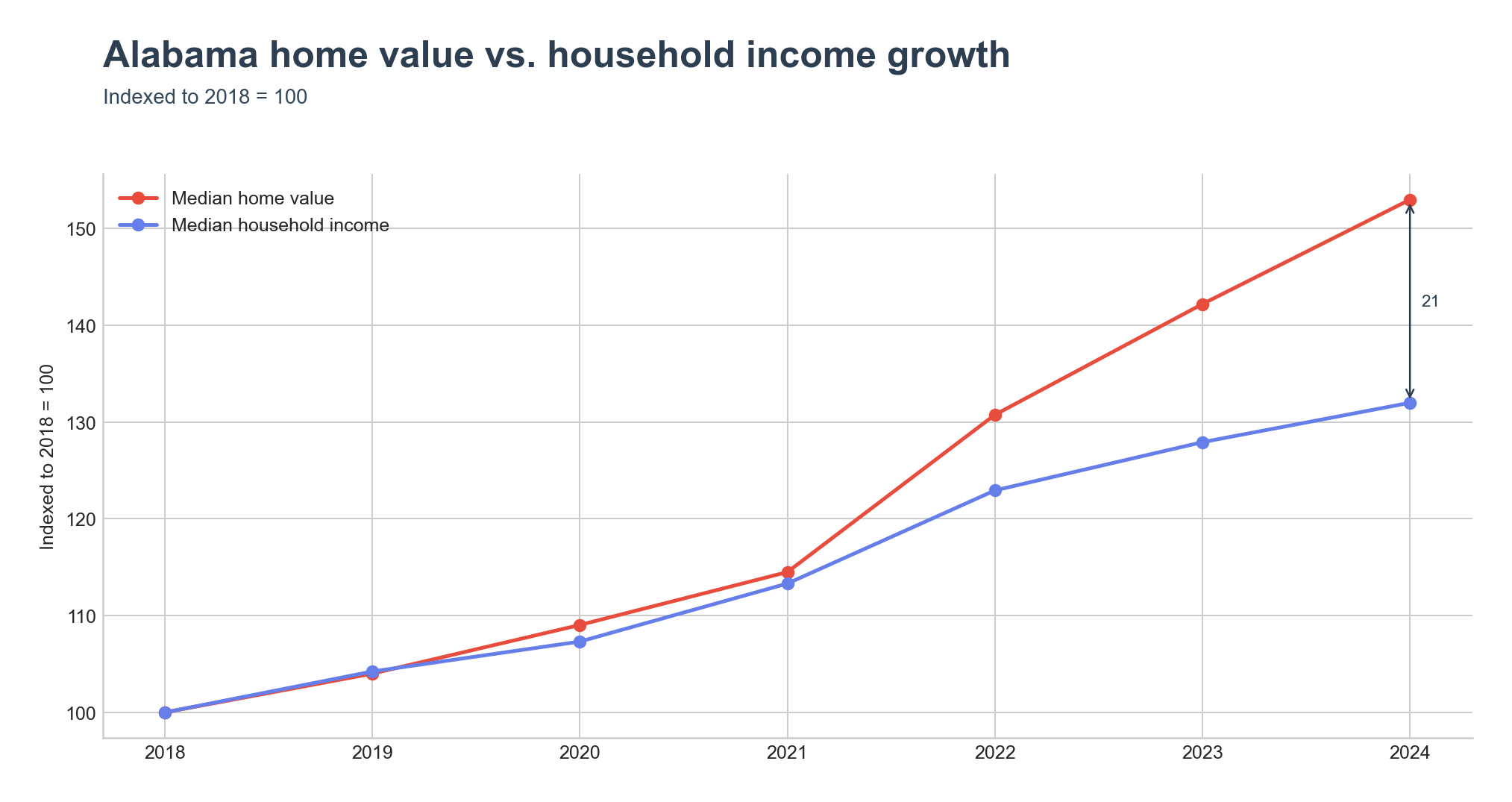 Indexed home value vs. household income growth