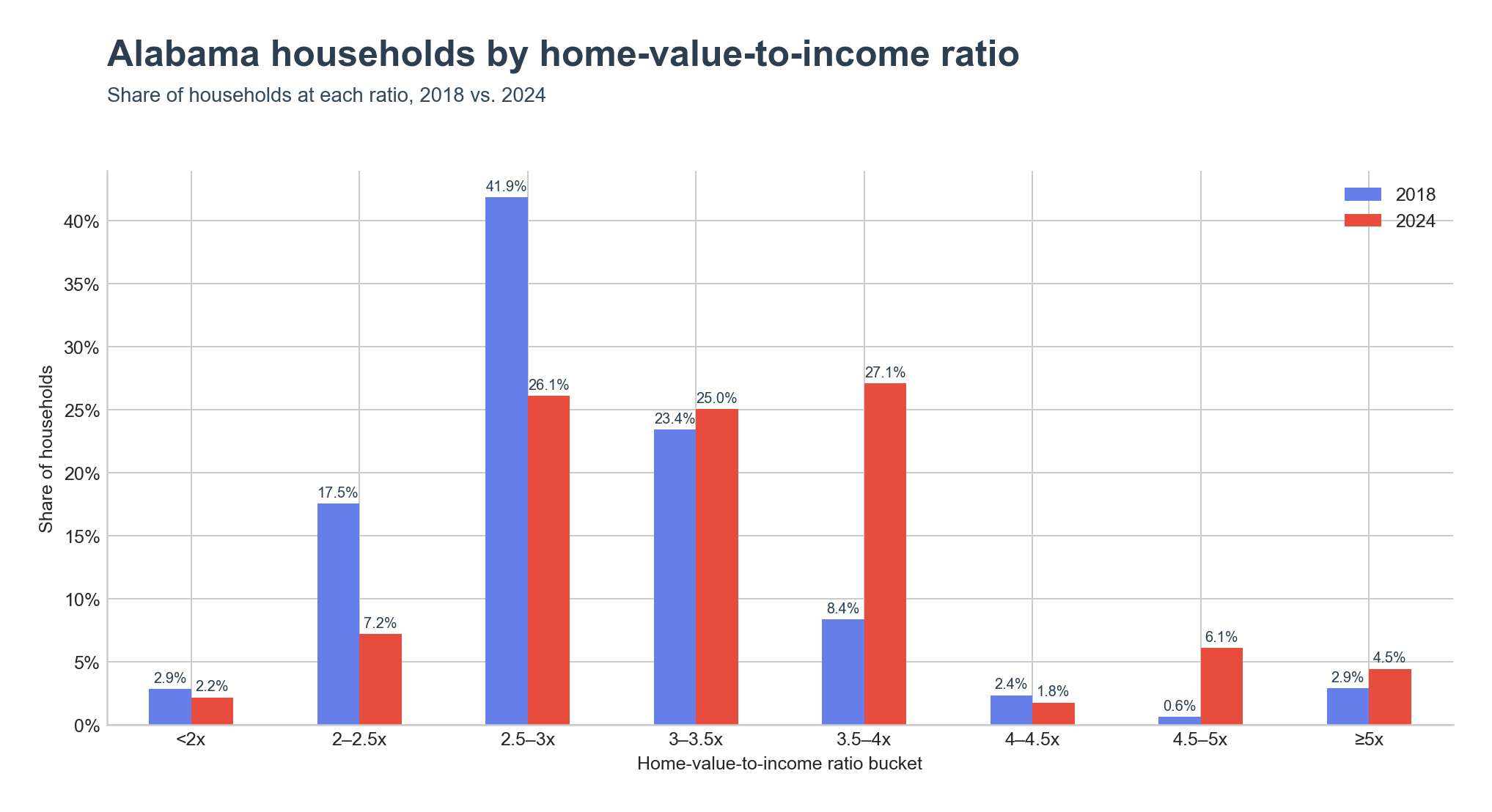 Distribution of households across home-value-to-income ratio ranges