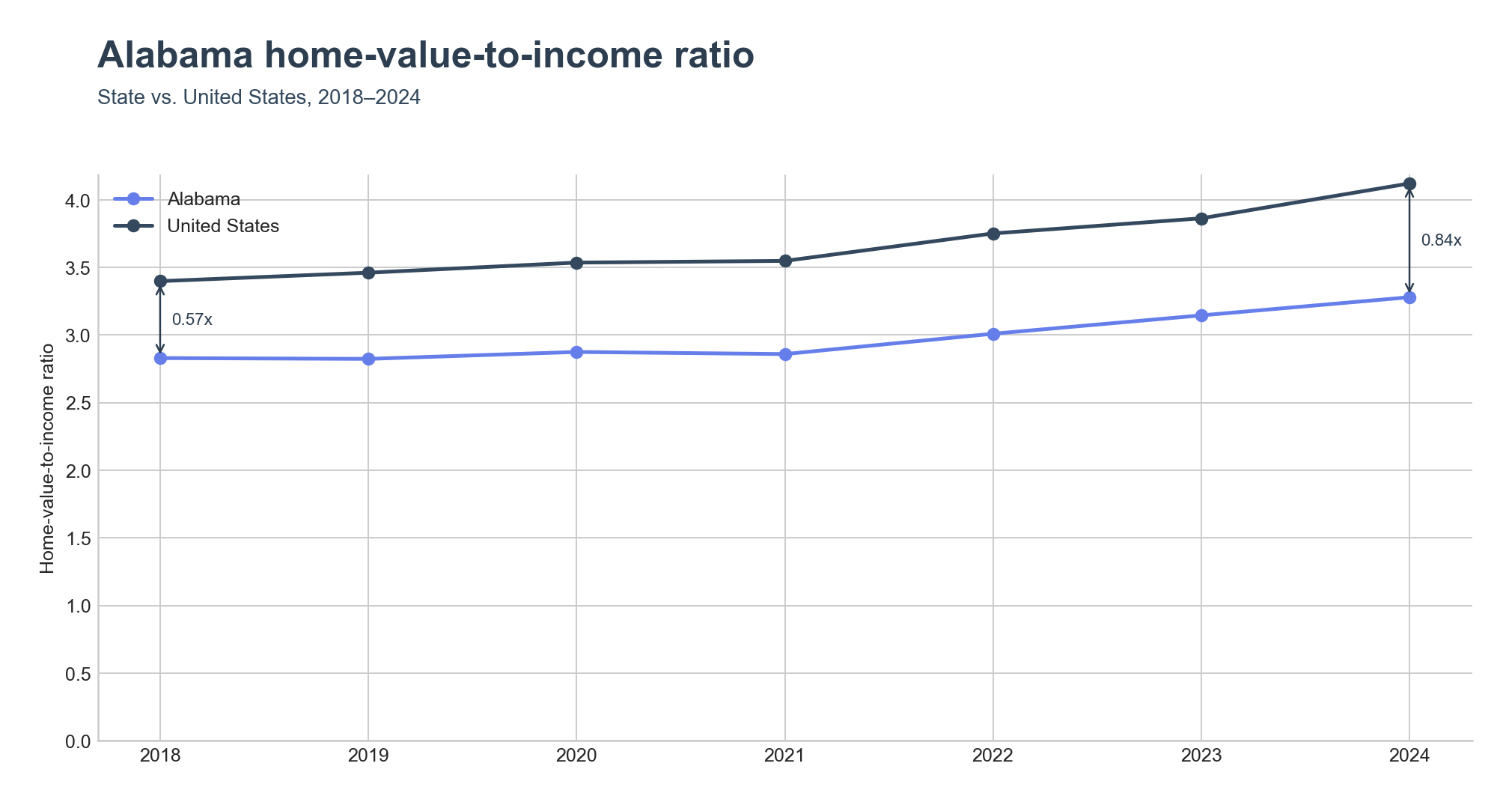 Home-value-to-income ratio trend line