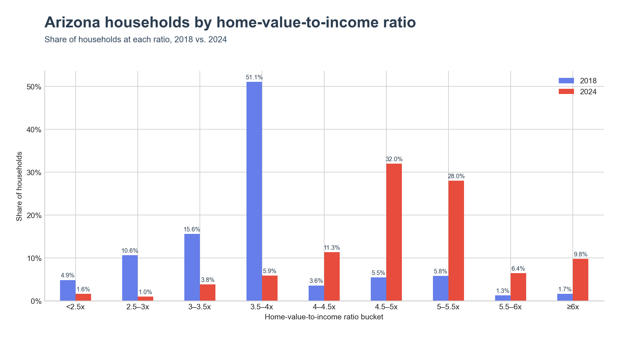 Distribution of households across home-value-to-income ratio ranges