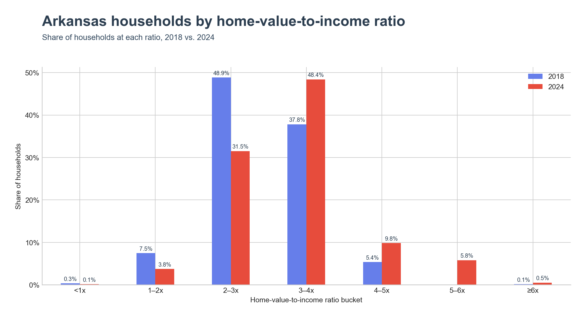 Distribution of households across home-value-to-income ratio ranges