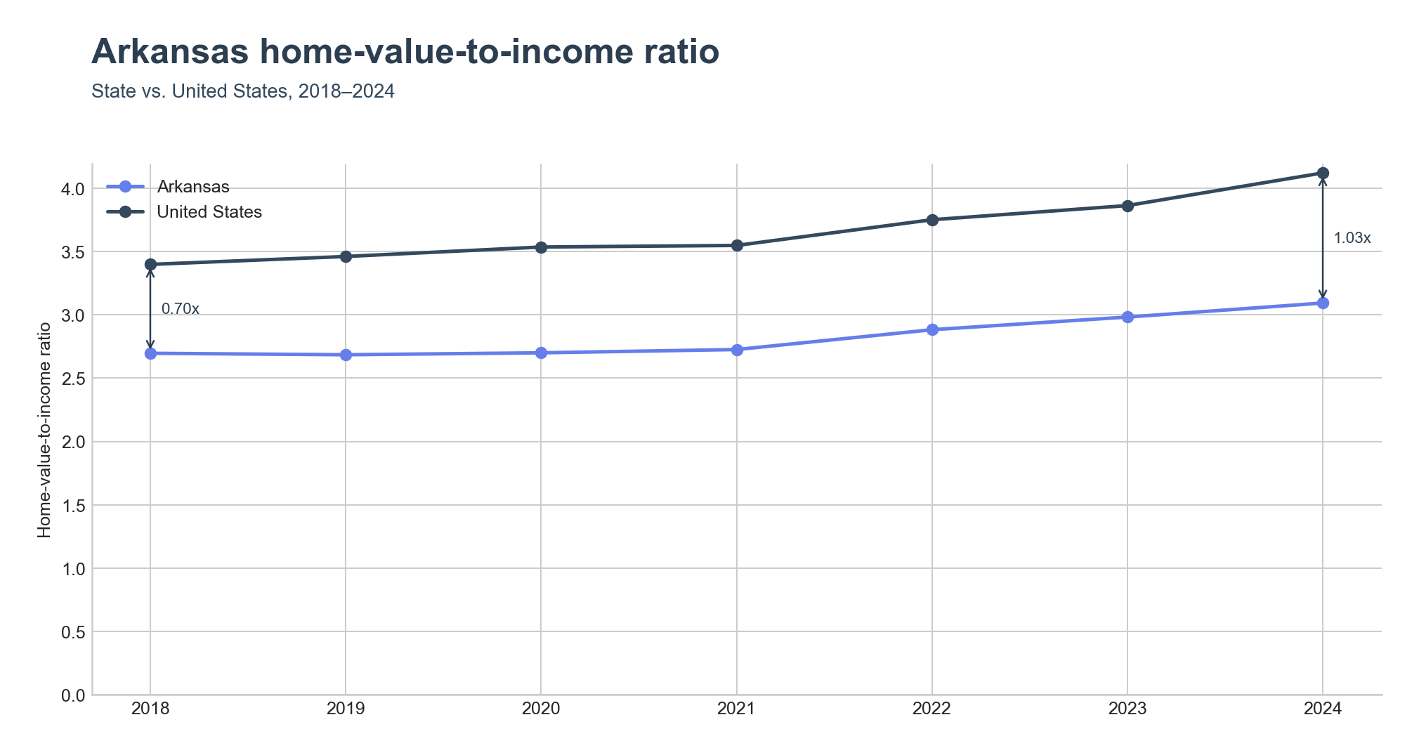Home-value-to-income ratio trend line