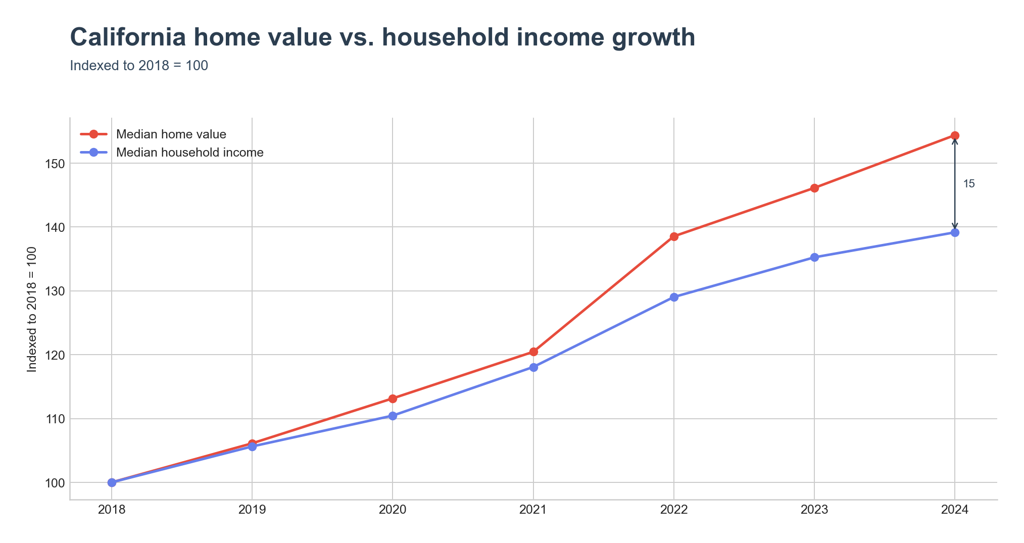 Indexed home value vs. household income growth