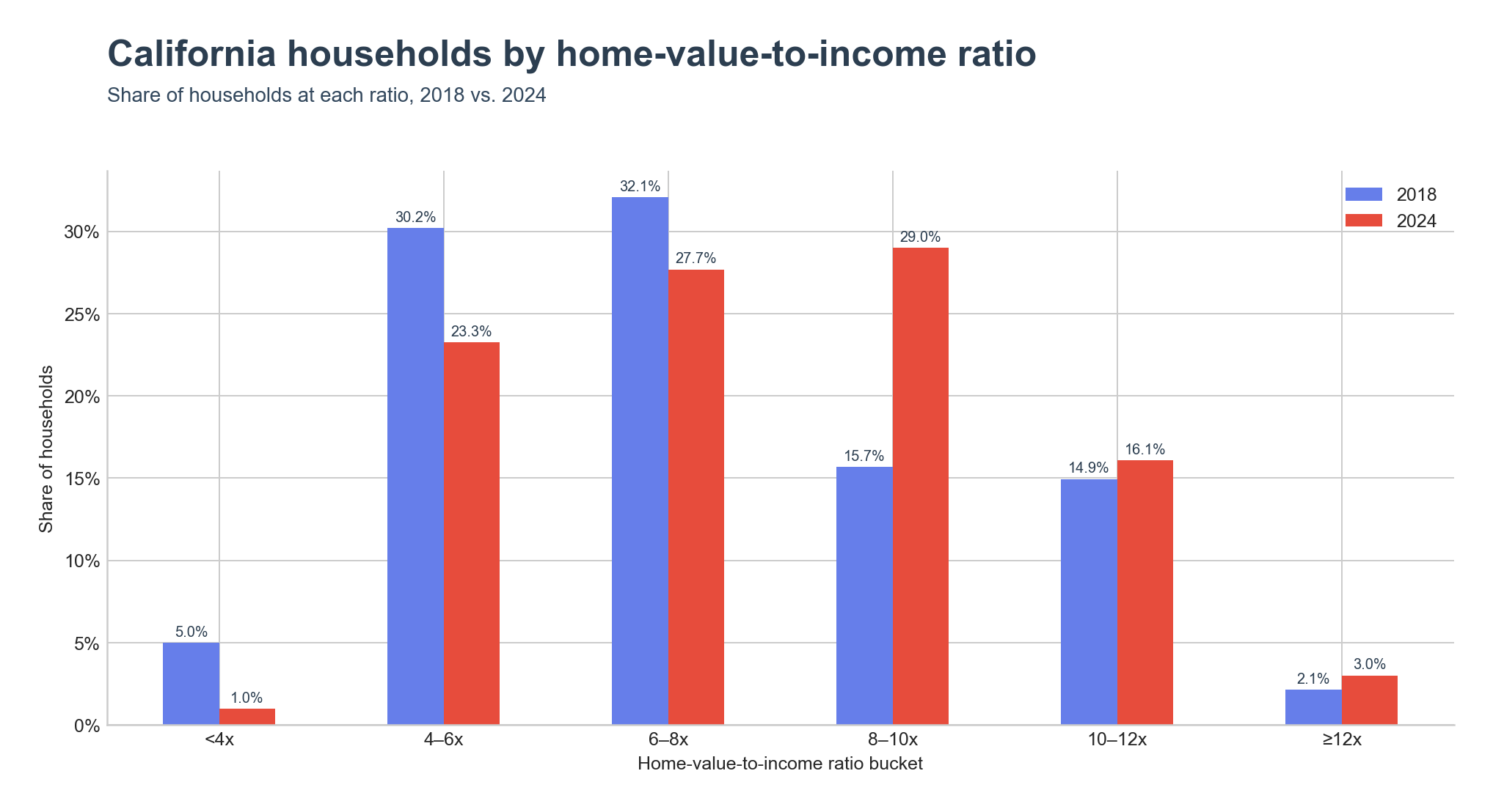 Distribution of households across home-value-to-income ratio ranges