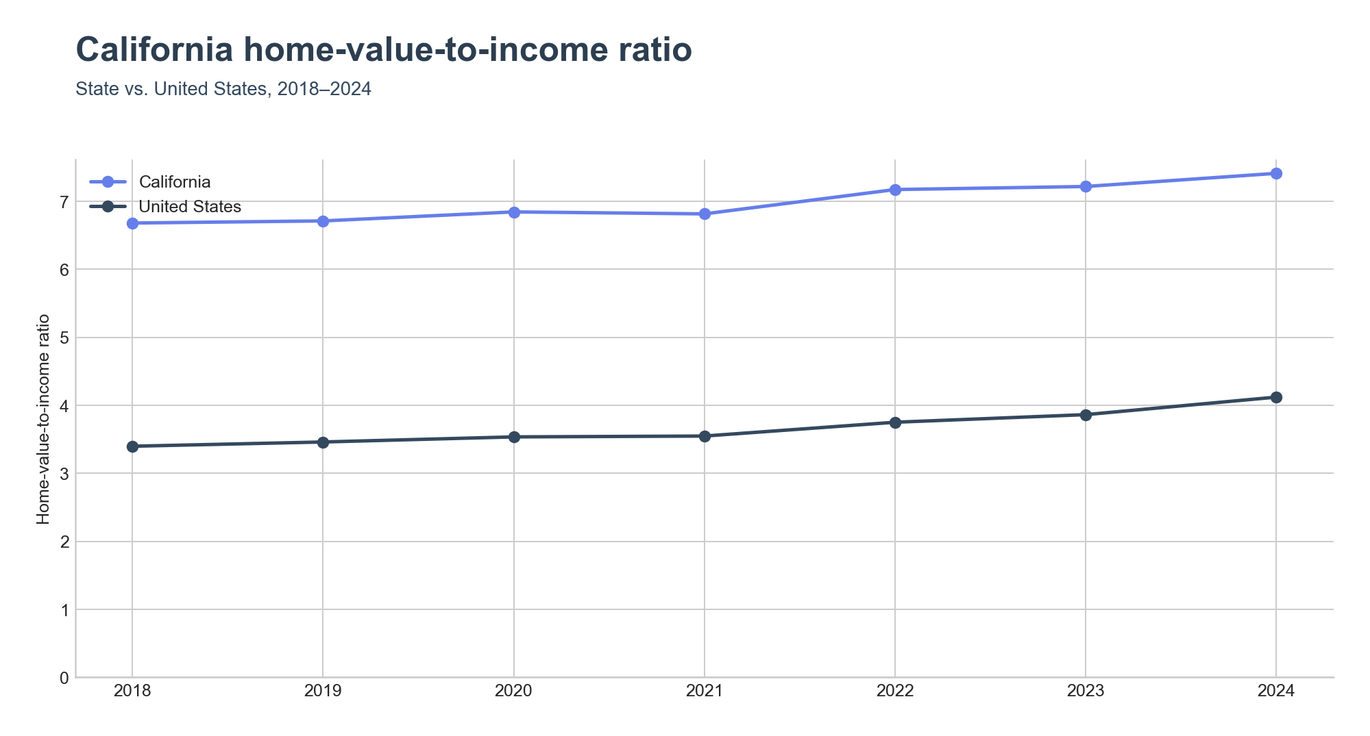 Home-value-to-income ratio trend line