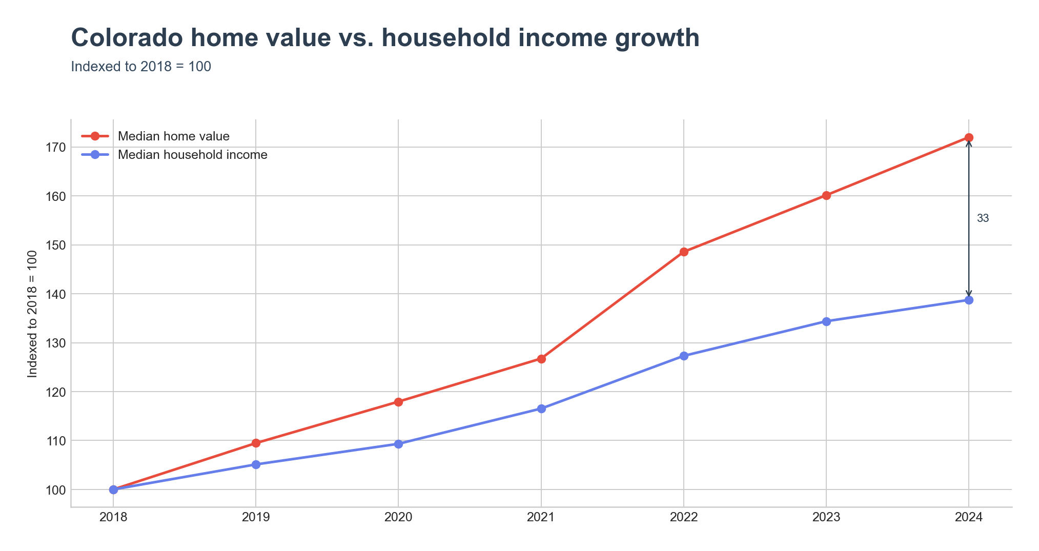 Indexed home value vs. household income growth