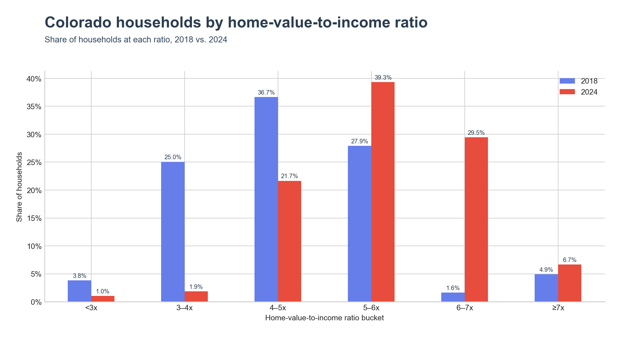Distribution of households across home-value-to-income ratio ranges