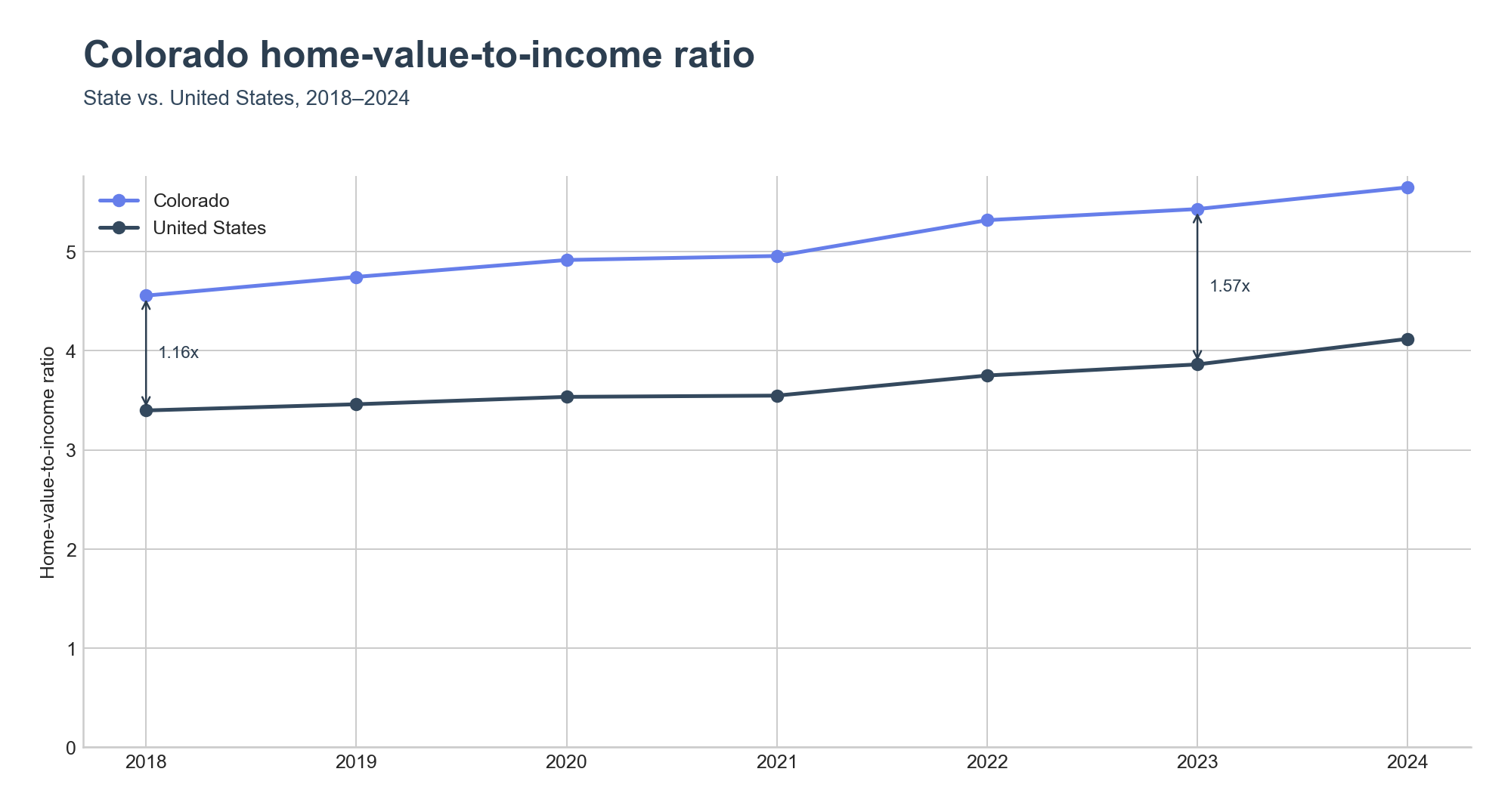 Home-value-to-income ratio trend line