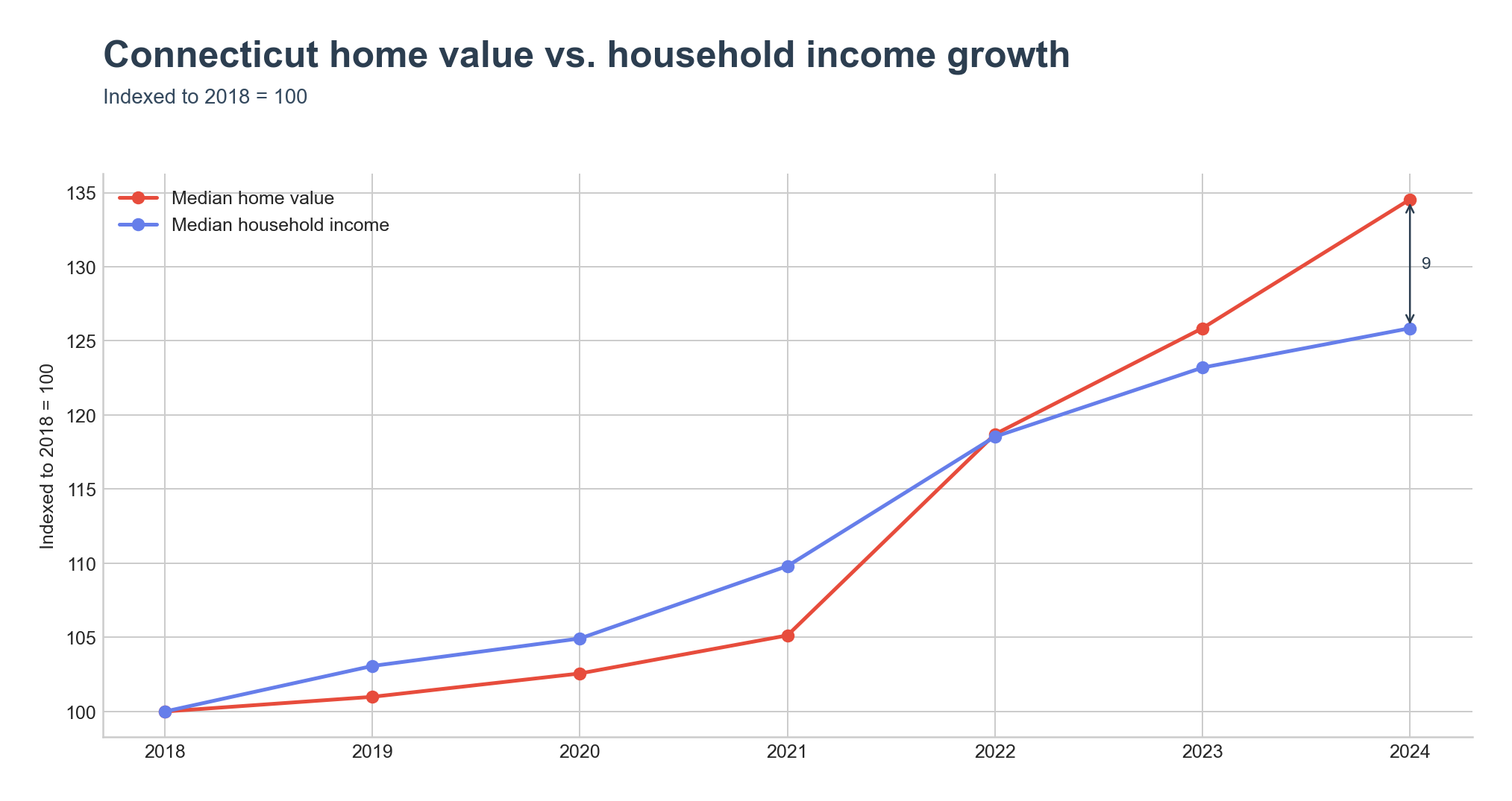 Indexed home value vs. household income growth