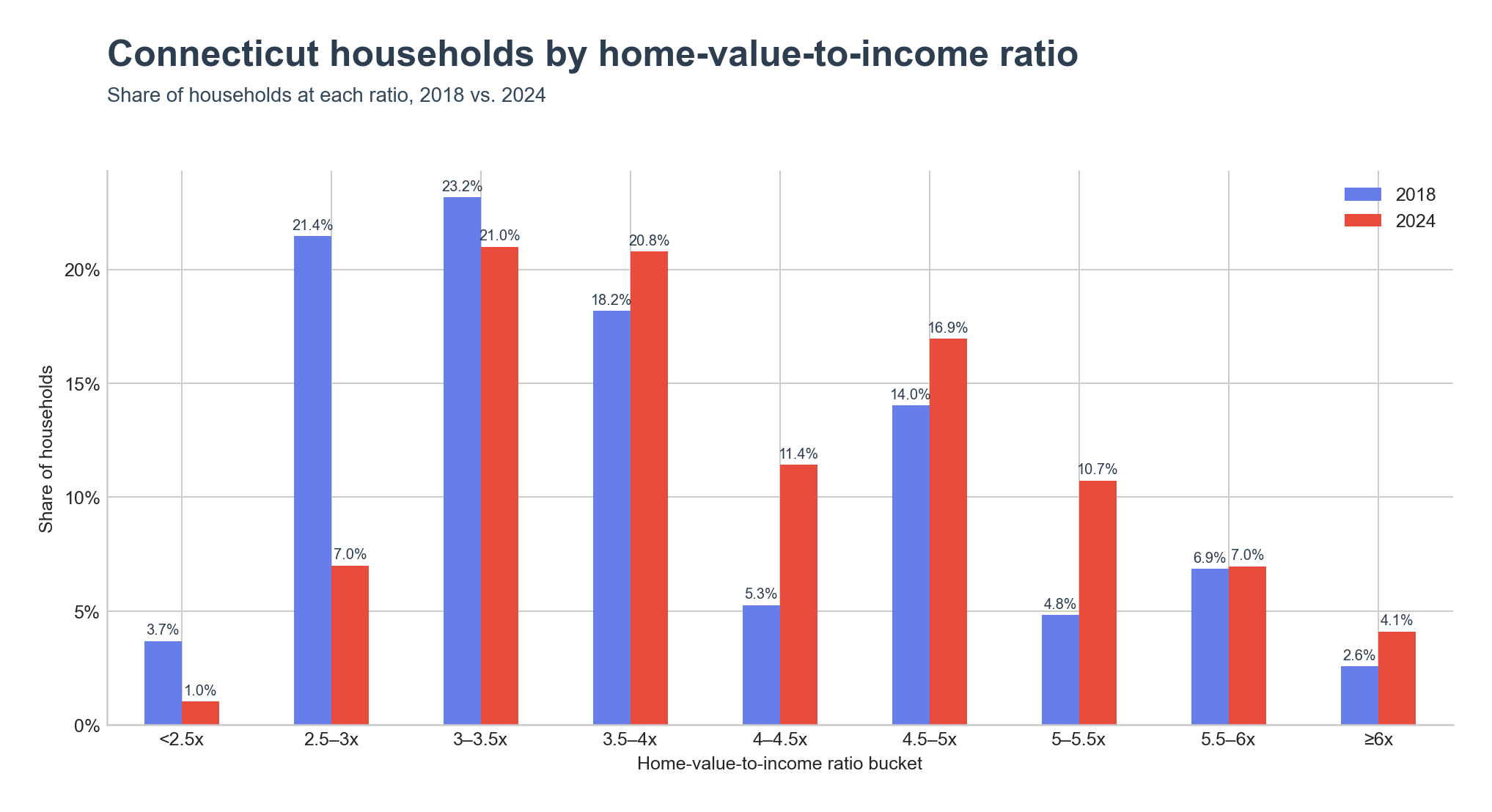 Distribution of households across home-value-to-income ratio ranges