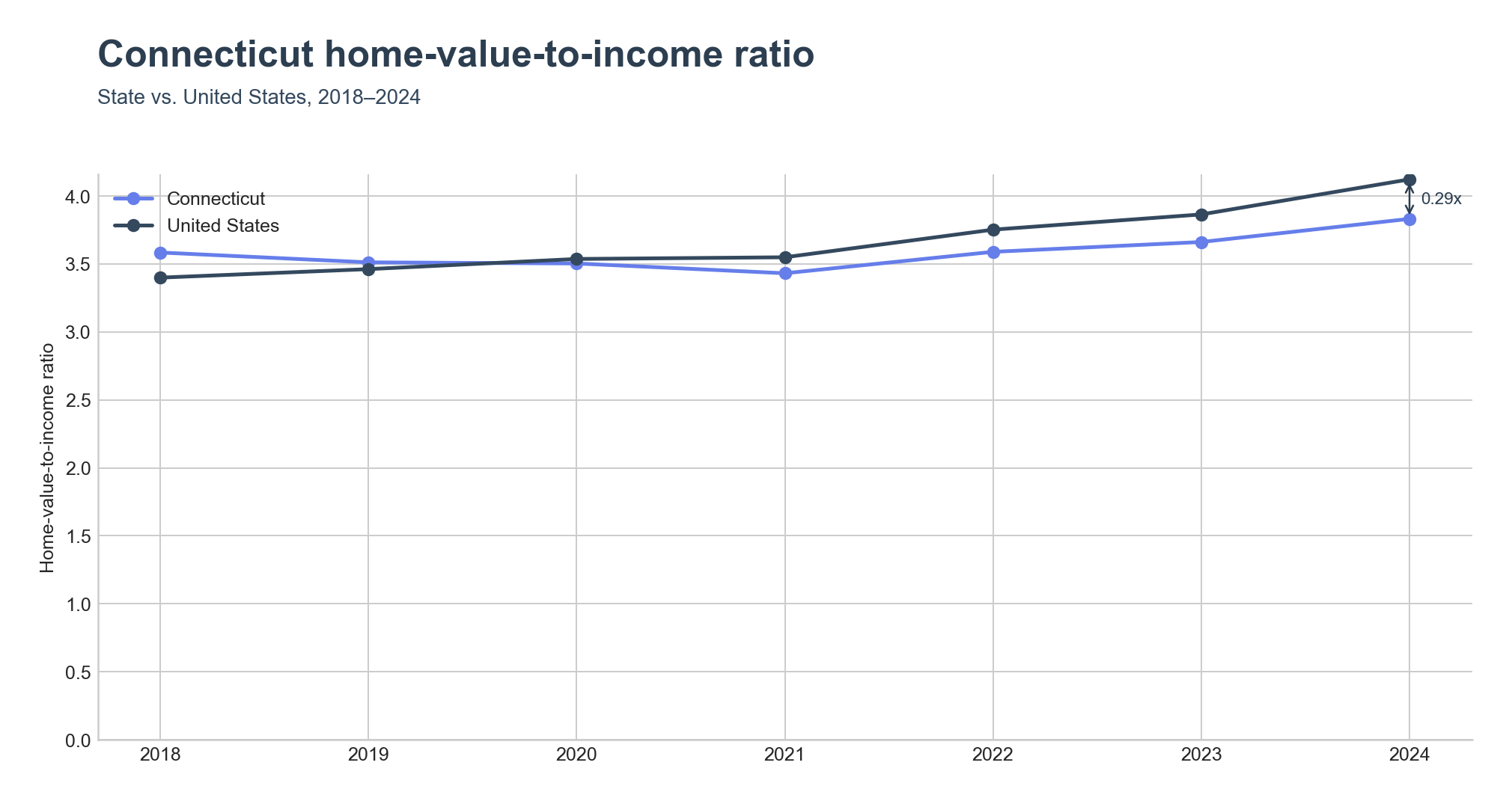 Home-value-to-income ratio trend line