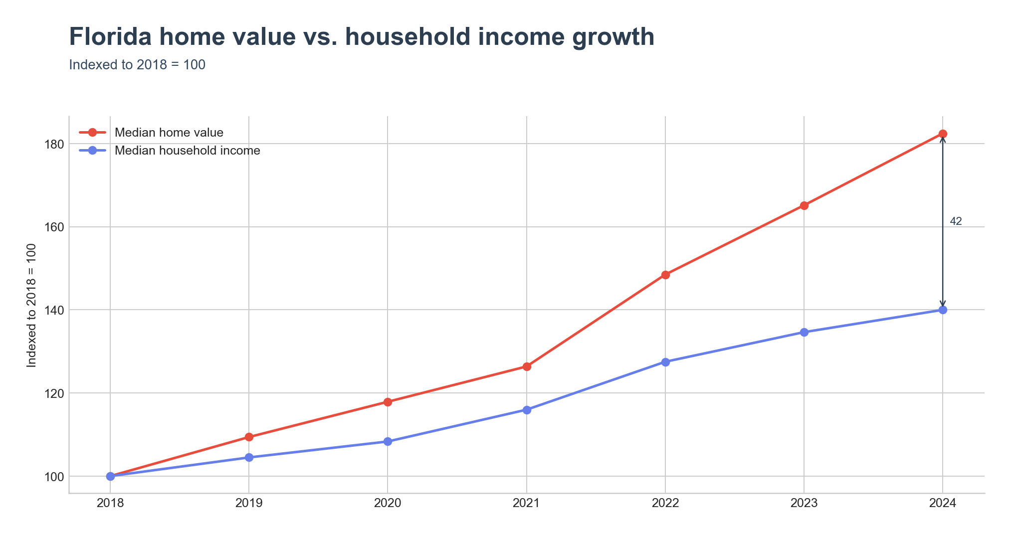 Indexed home value vs. household income growth