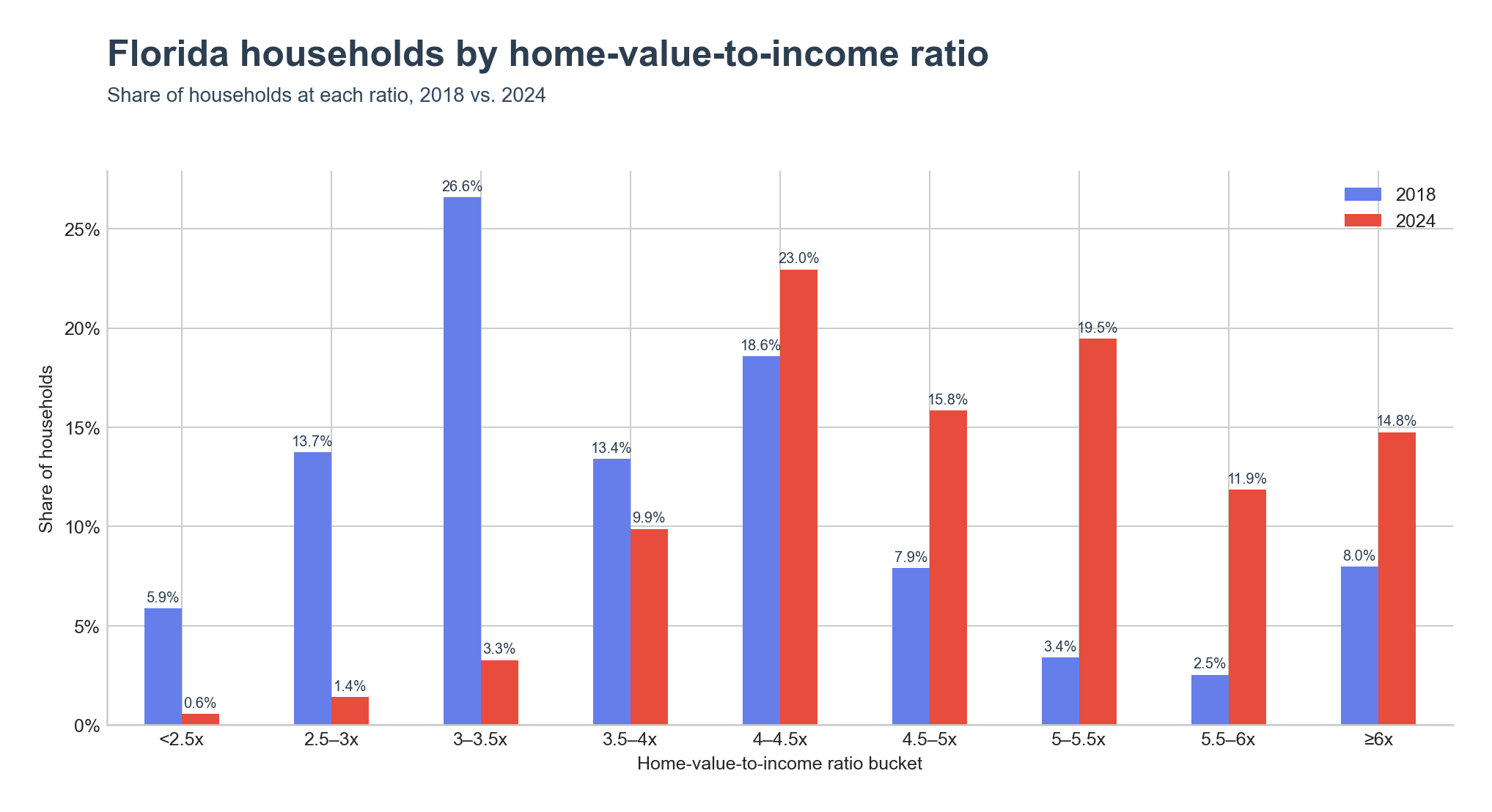 Distribution of households across home-value-to-income ratio ranges