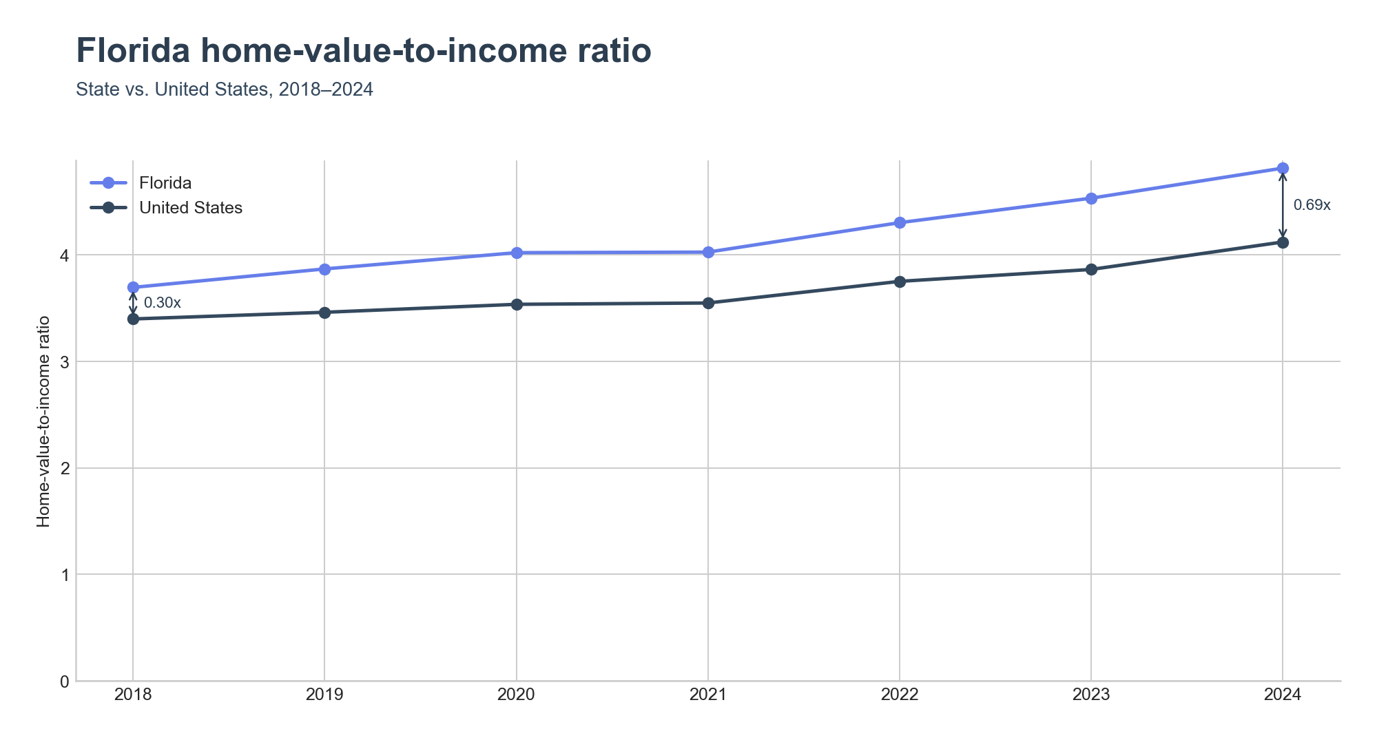 Home-value-to-income ratio trend line