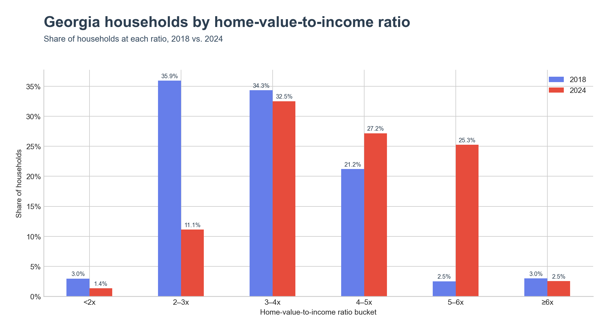 Distribution of households across home-value-to-income ratio ranges