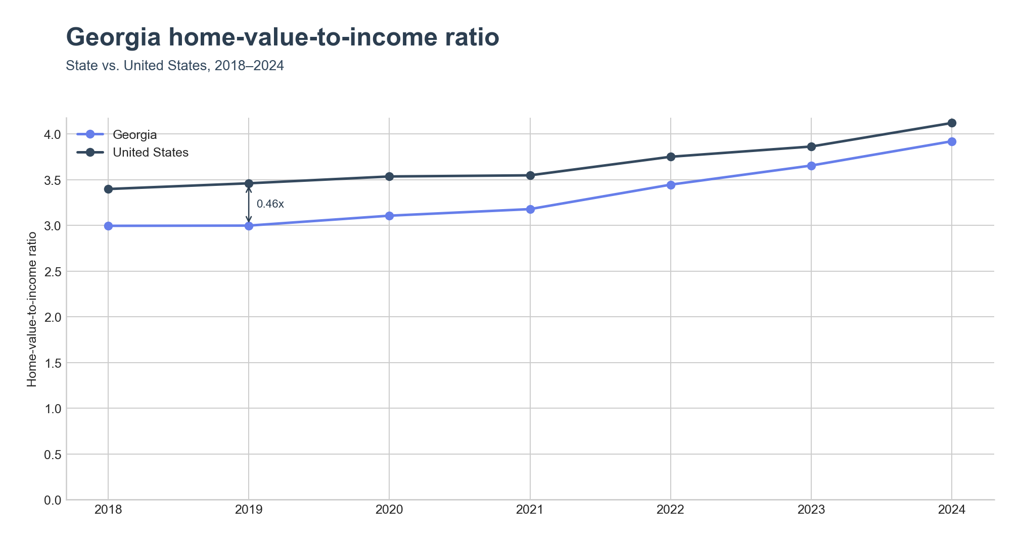 Home-value-to-income ratio trend line