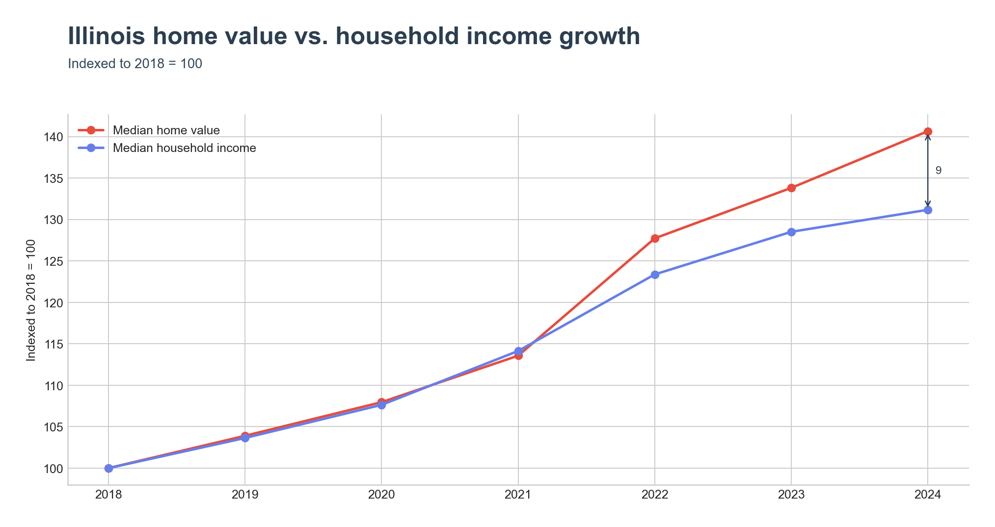 Indexed home value vs. household income growth