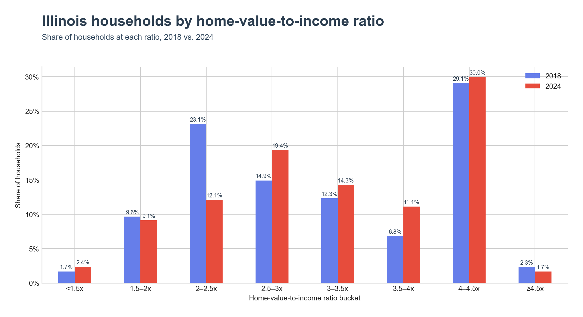 Distribution of households across home-value-to-income ratio ranges