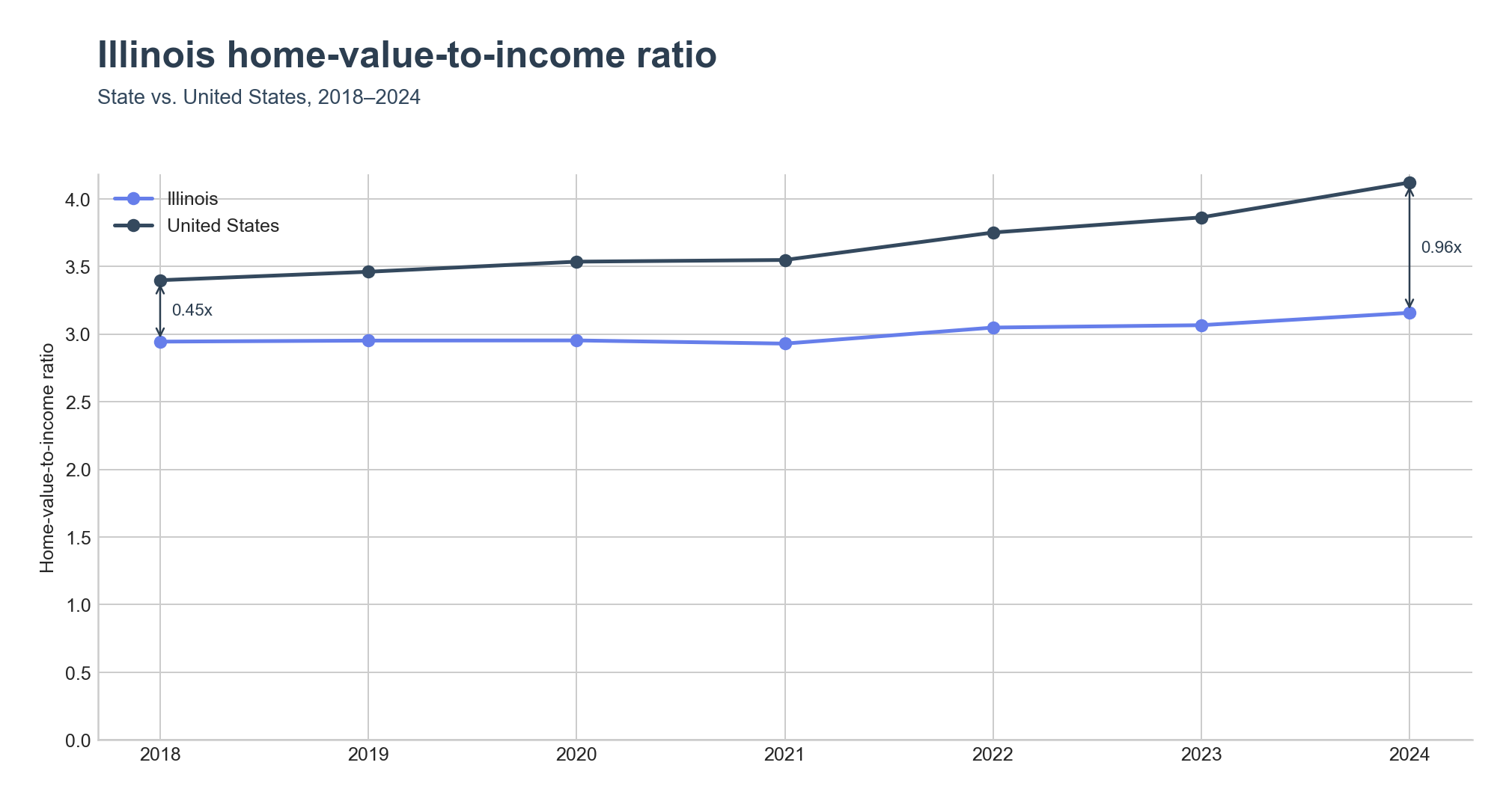 Home-value-to-income ratio trend line