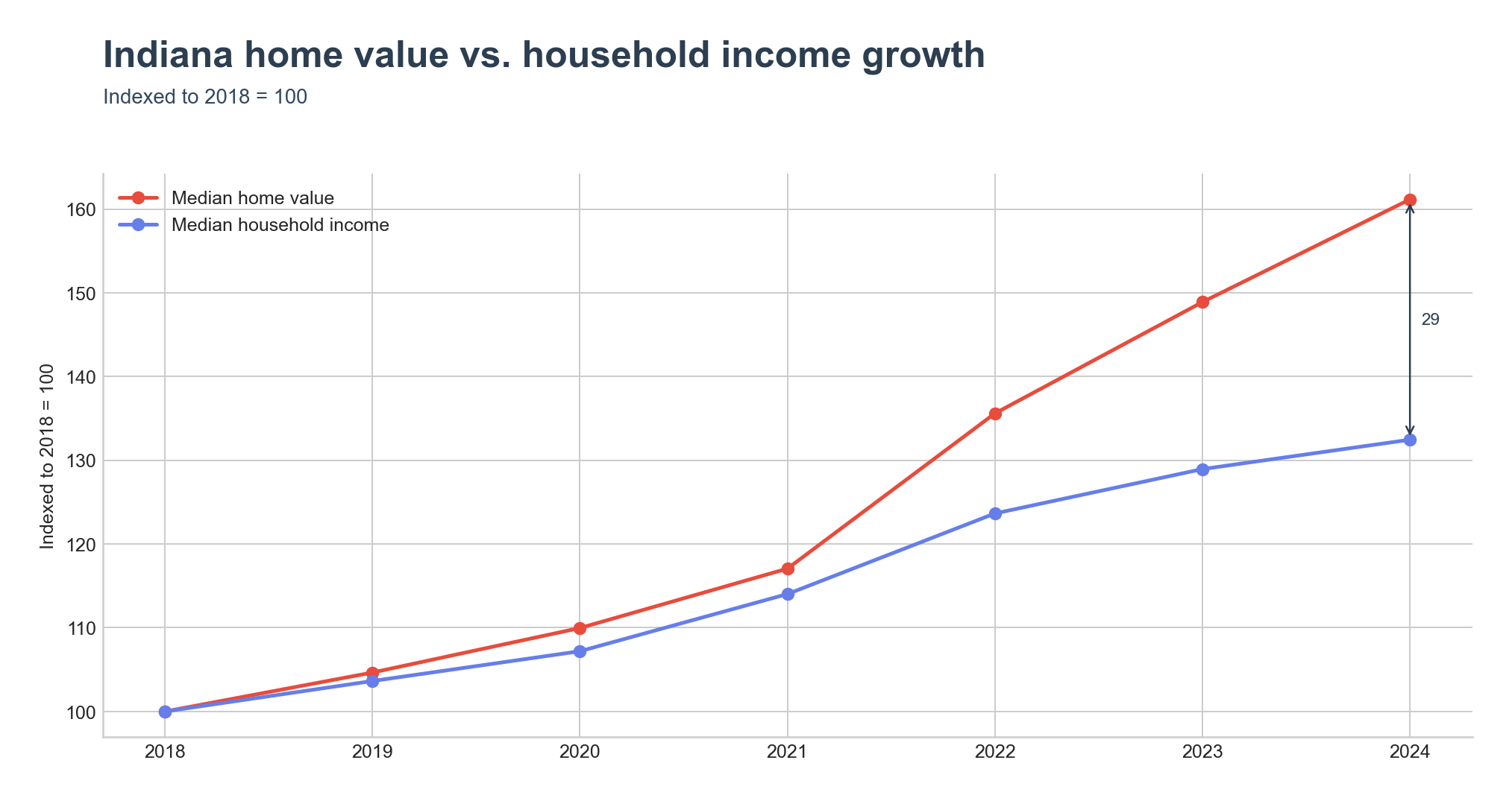 Indexed home value vs. household income growth