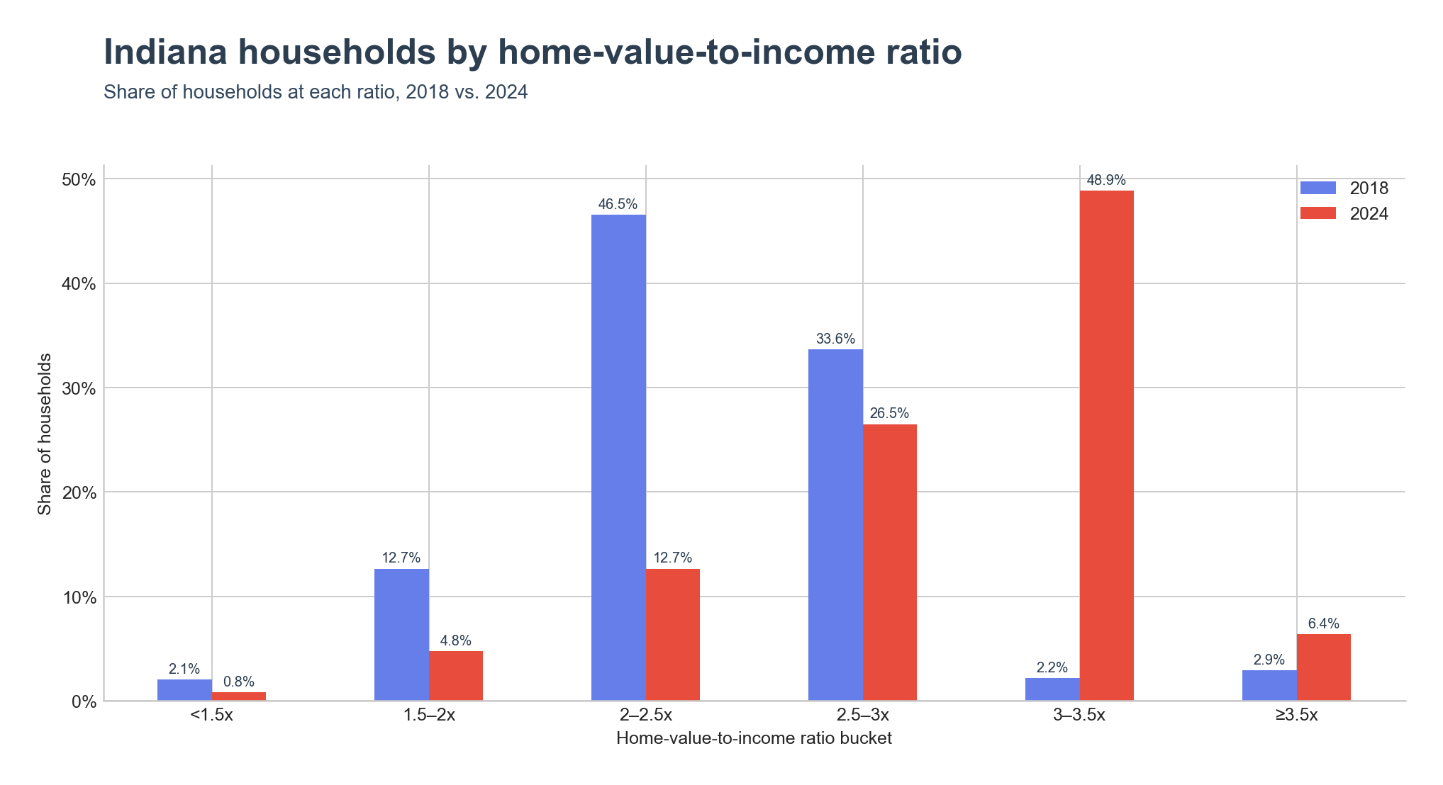 Distribution of households across home-value-to-income ratio ranges