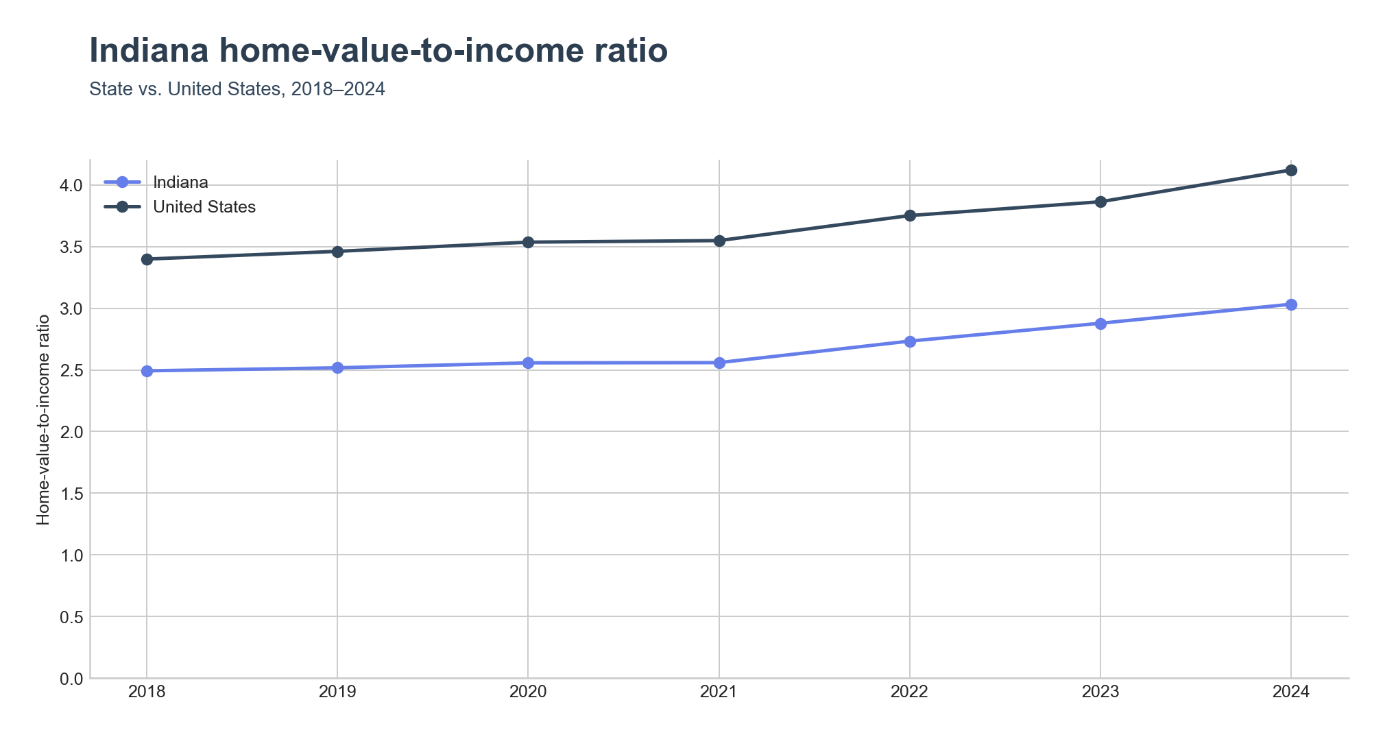 Home-value-to-income ratio trend line