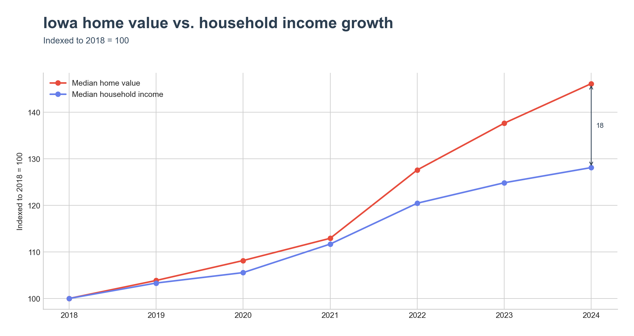 Indexed home value vs. household income growth