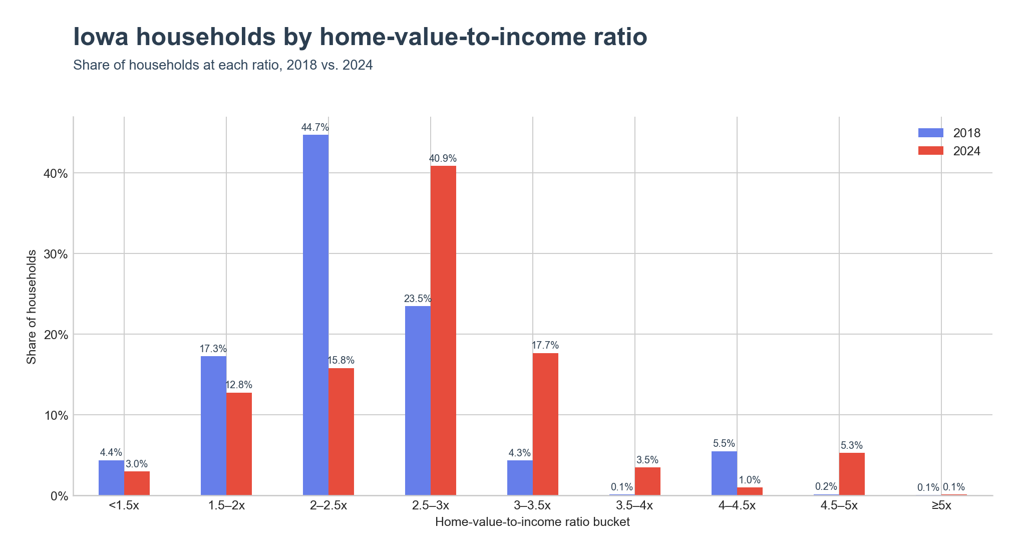 Distribution of households across home-value-to-income ratio ranges