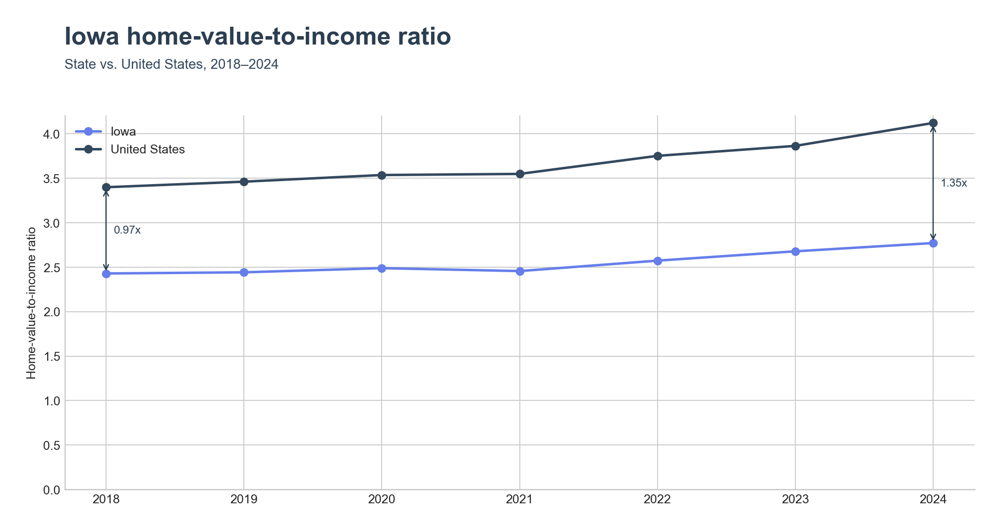 Home-value-to-income ratio trend line