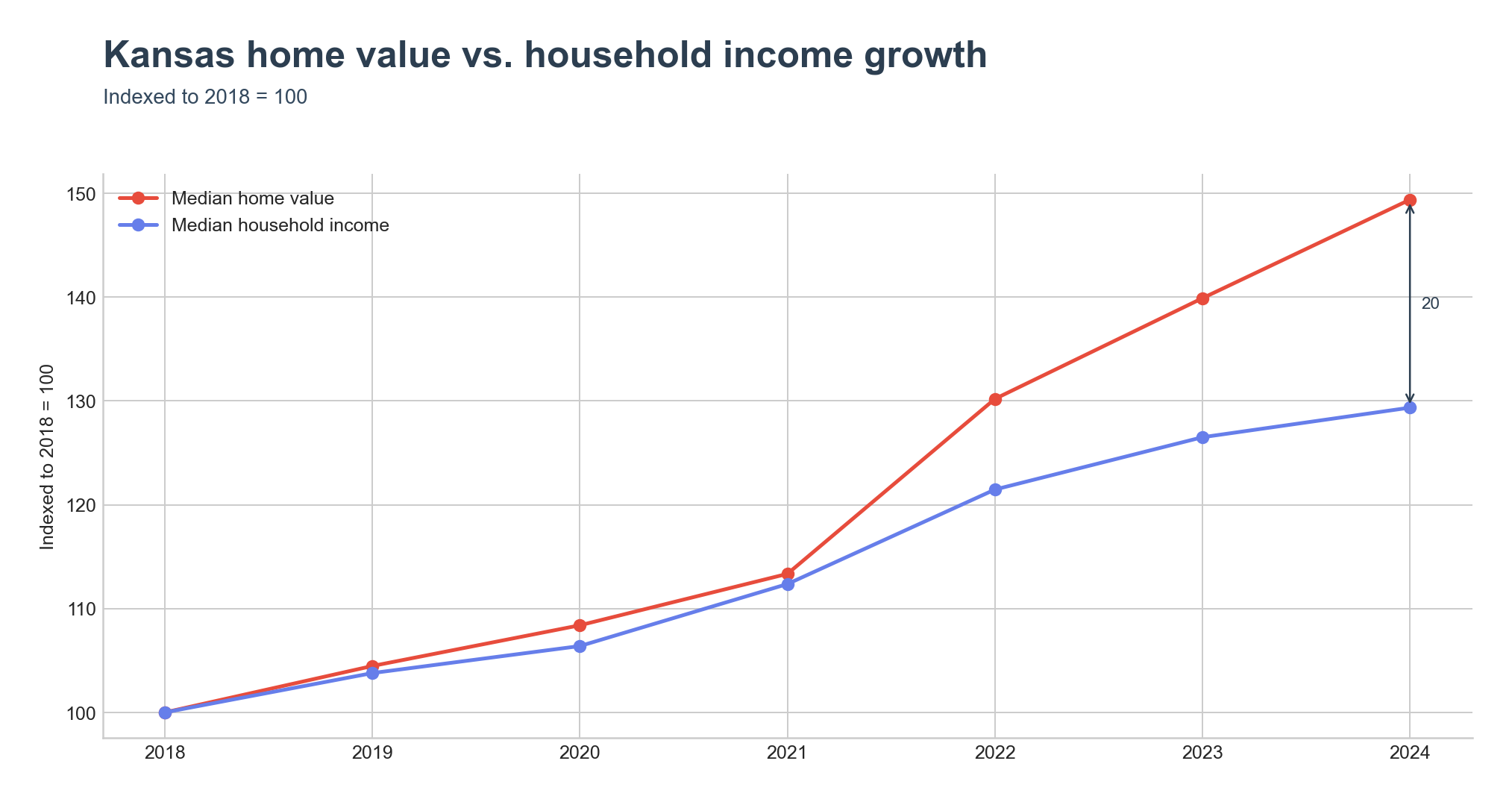 Indexed home value vs. household income growth