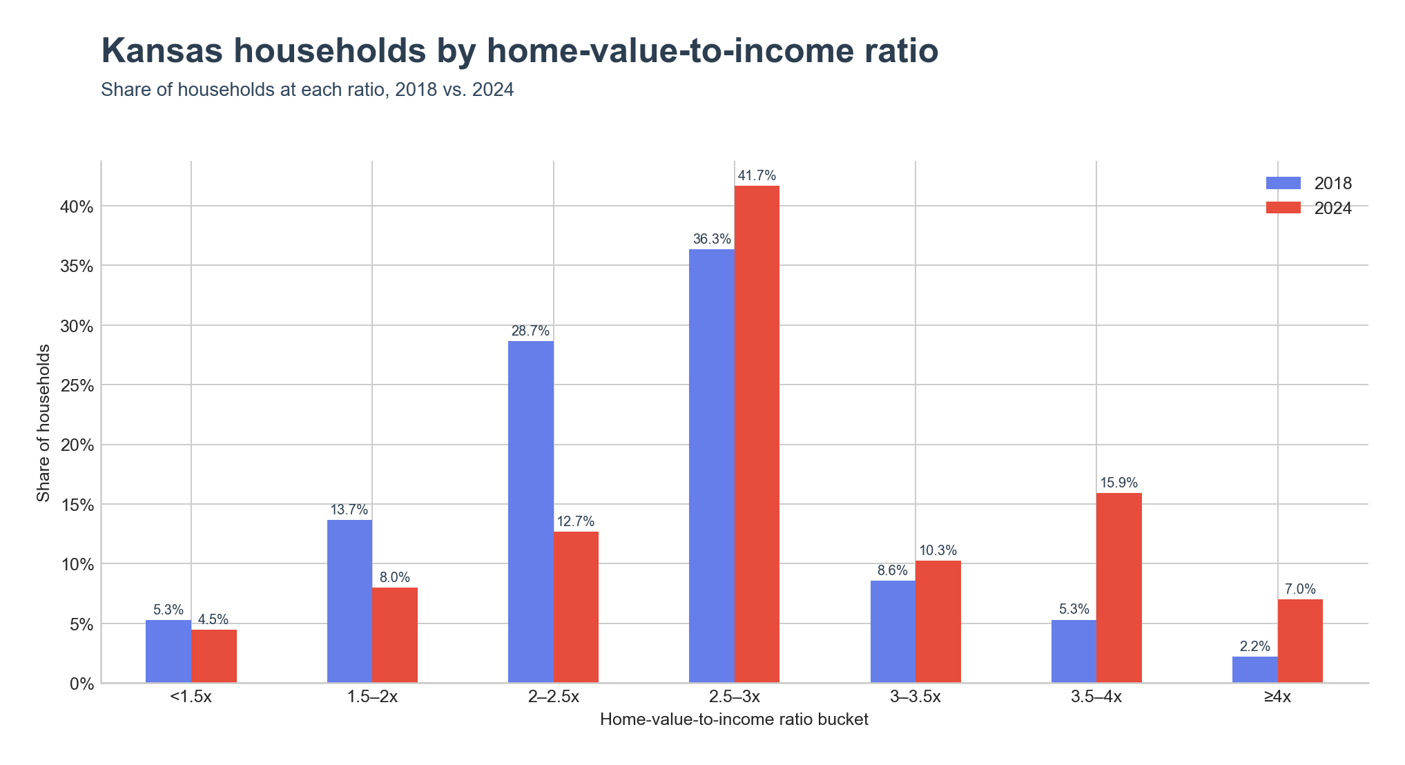 Distribution of households across home-value-to-income ratio ranges