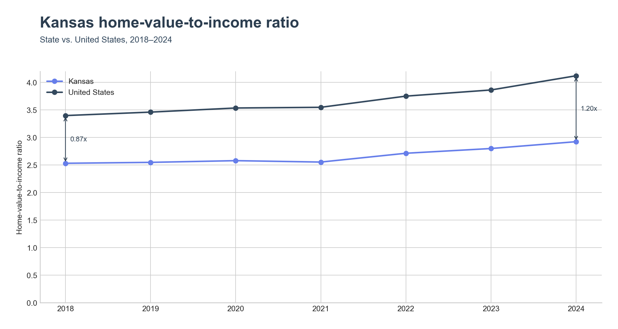 Home-value-to-income ratio trend line