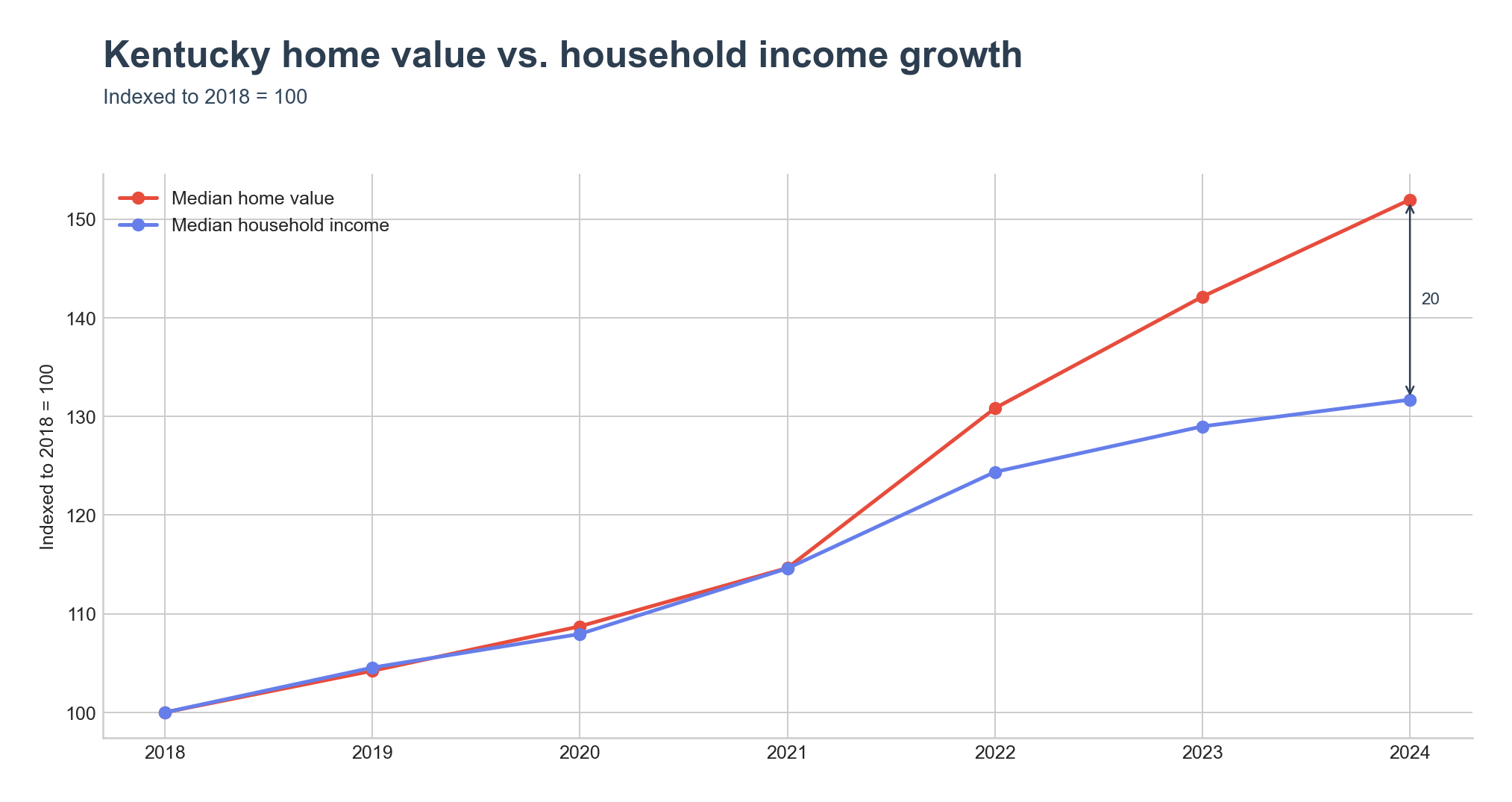 Indexed home value vs. household income growth