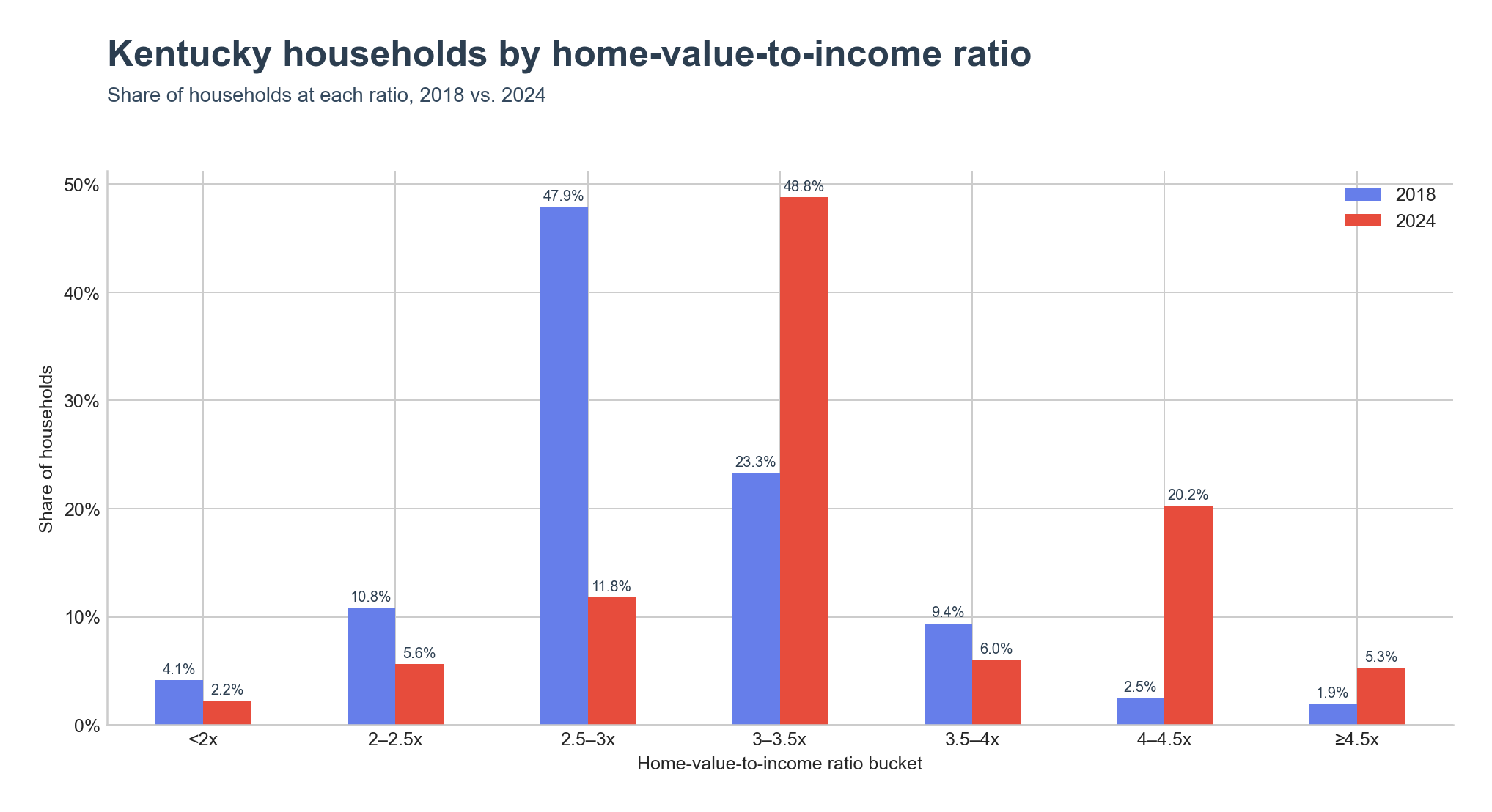 Distribution of households across home-value-to-income ratio ranges