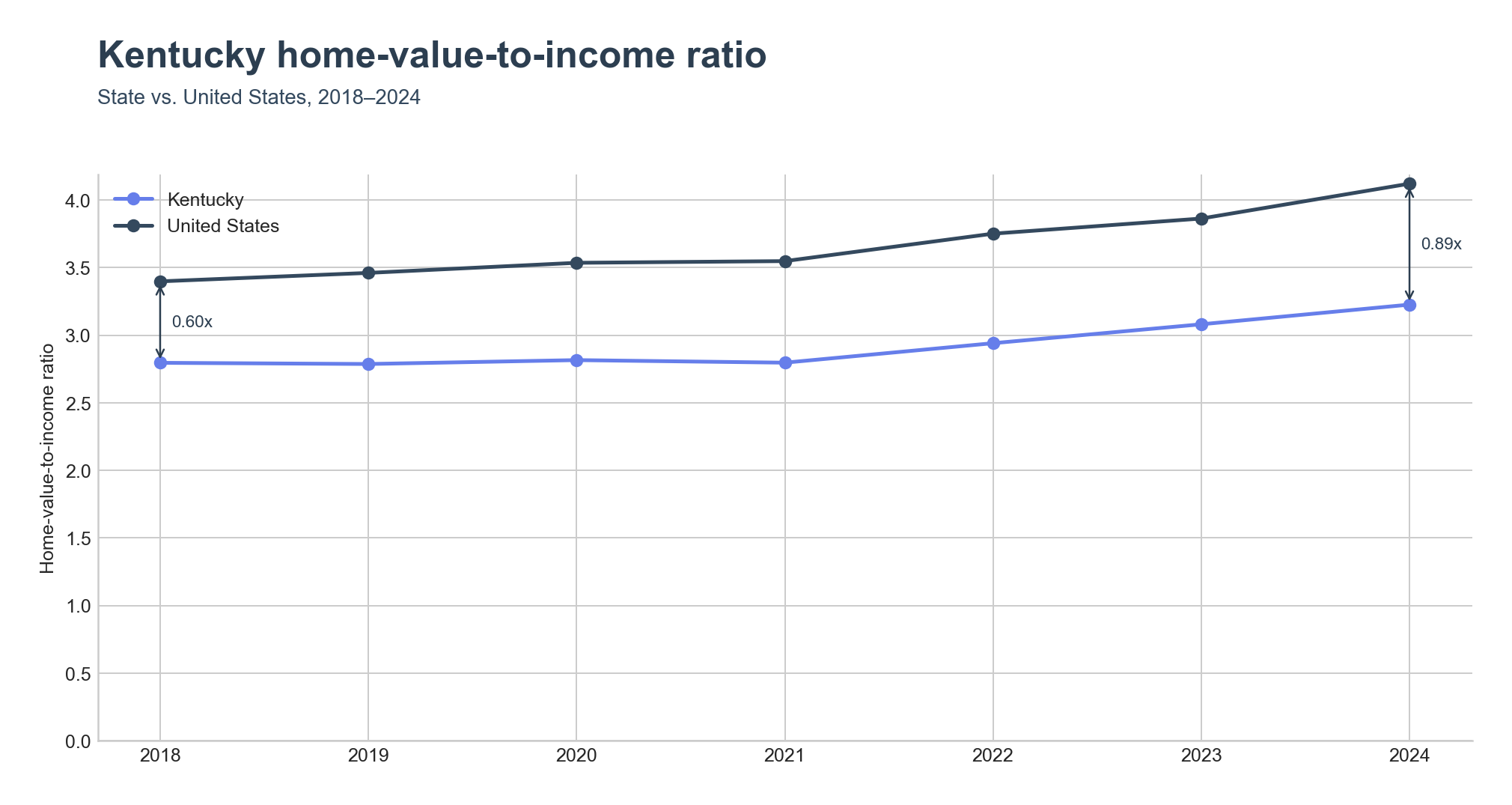Home-value-to-income ratio trend line