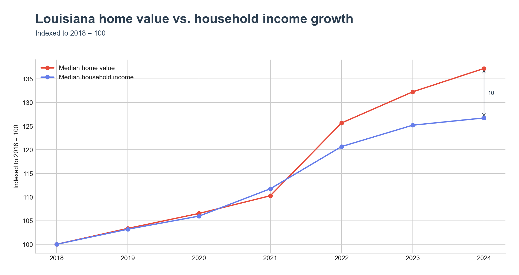 Indexed home value vs. household income growth
