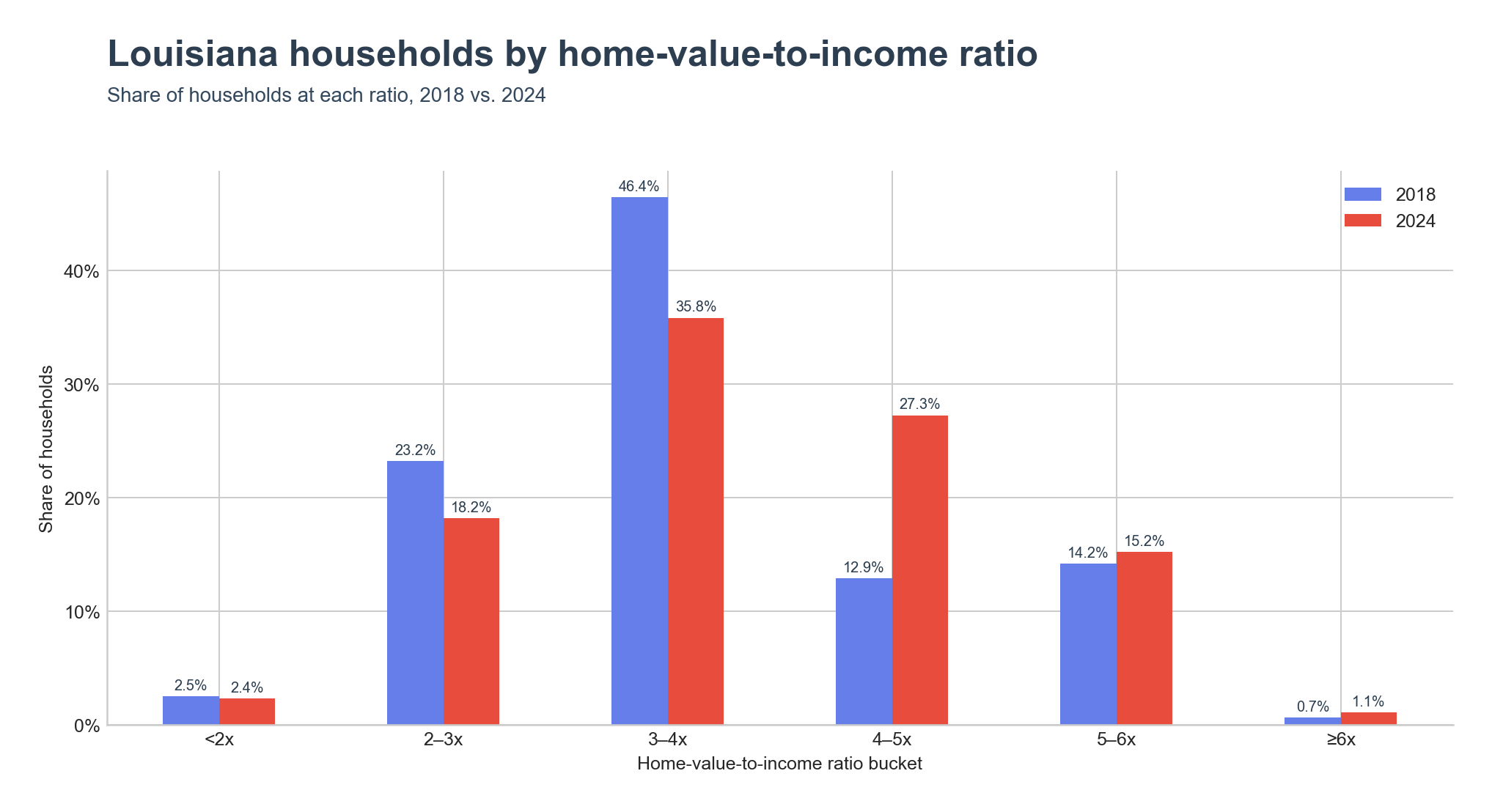 Distribution of households across home-value-to-income ratio ranges