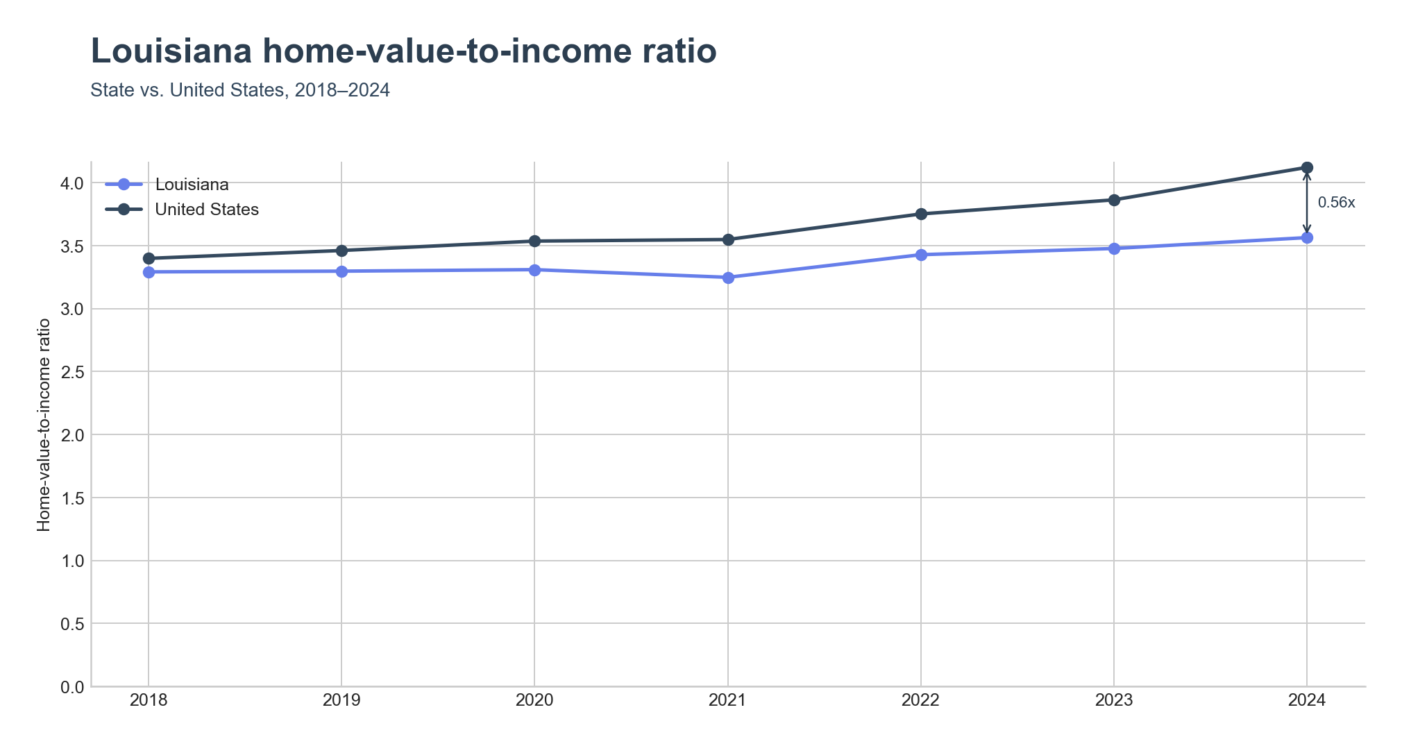 Home-value-to-income ratio trend line