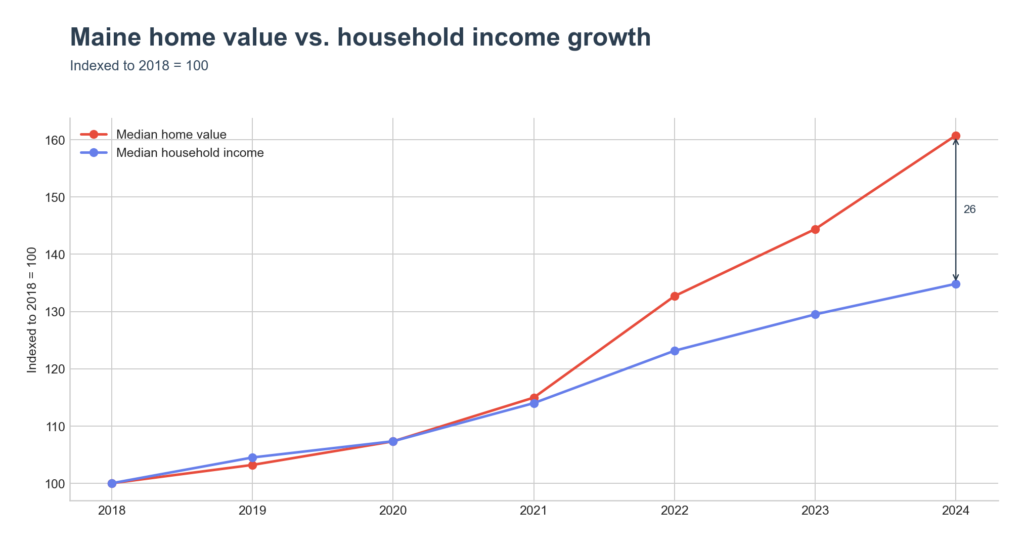 Indexed home value vs. household income growth