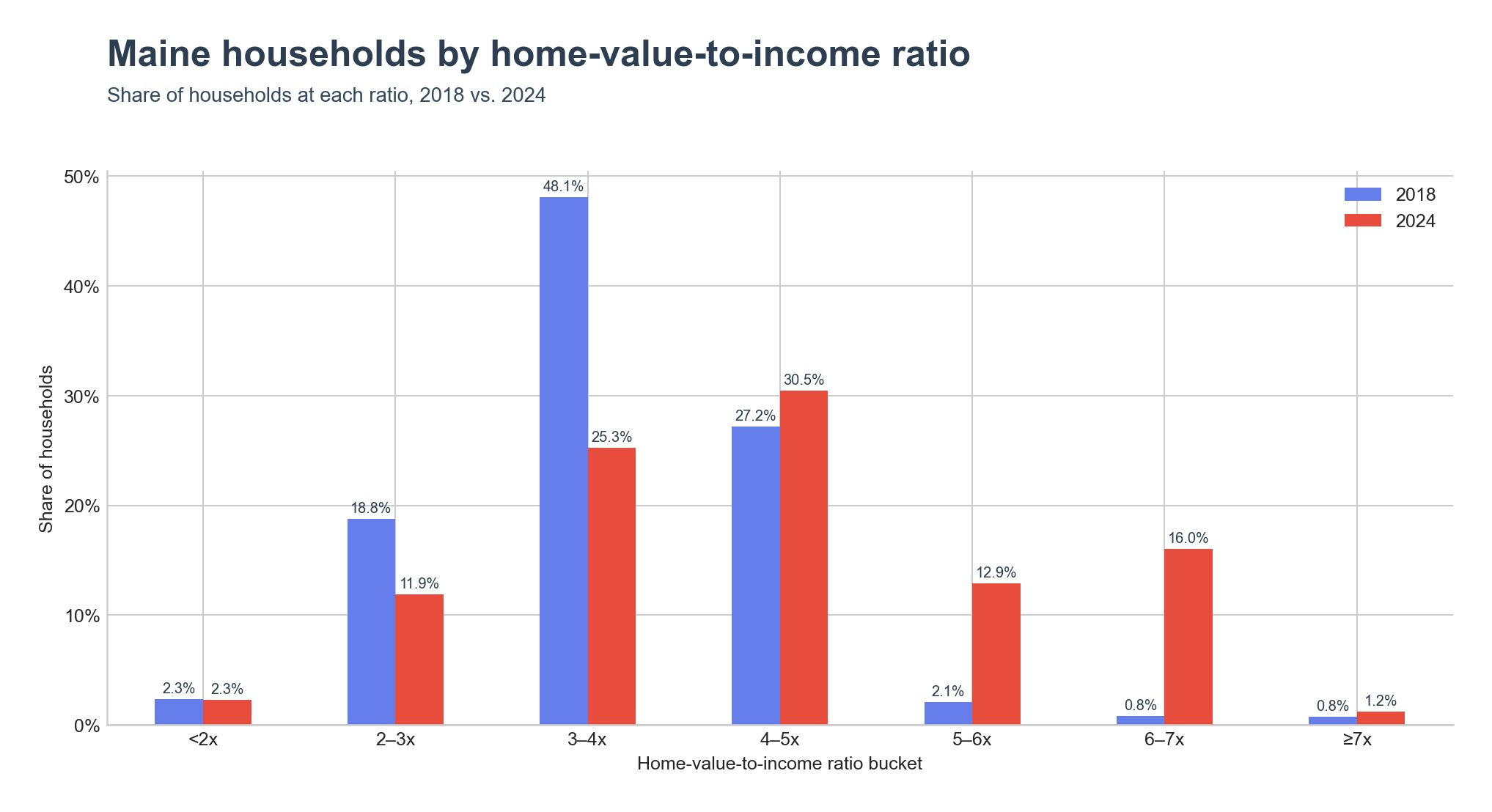Distribution of households across home-value-to-income ratio ranges