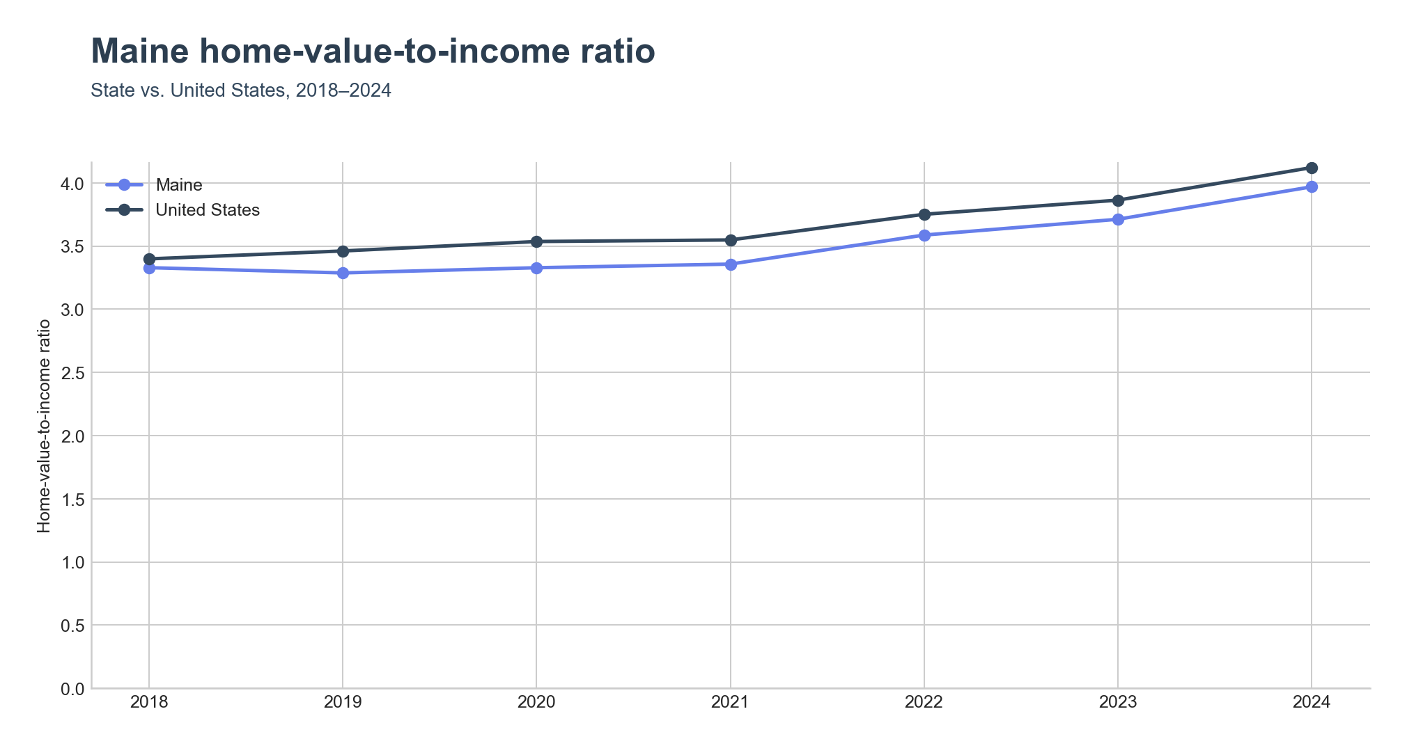 Home-value-to-income ratio trend line