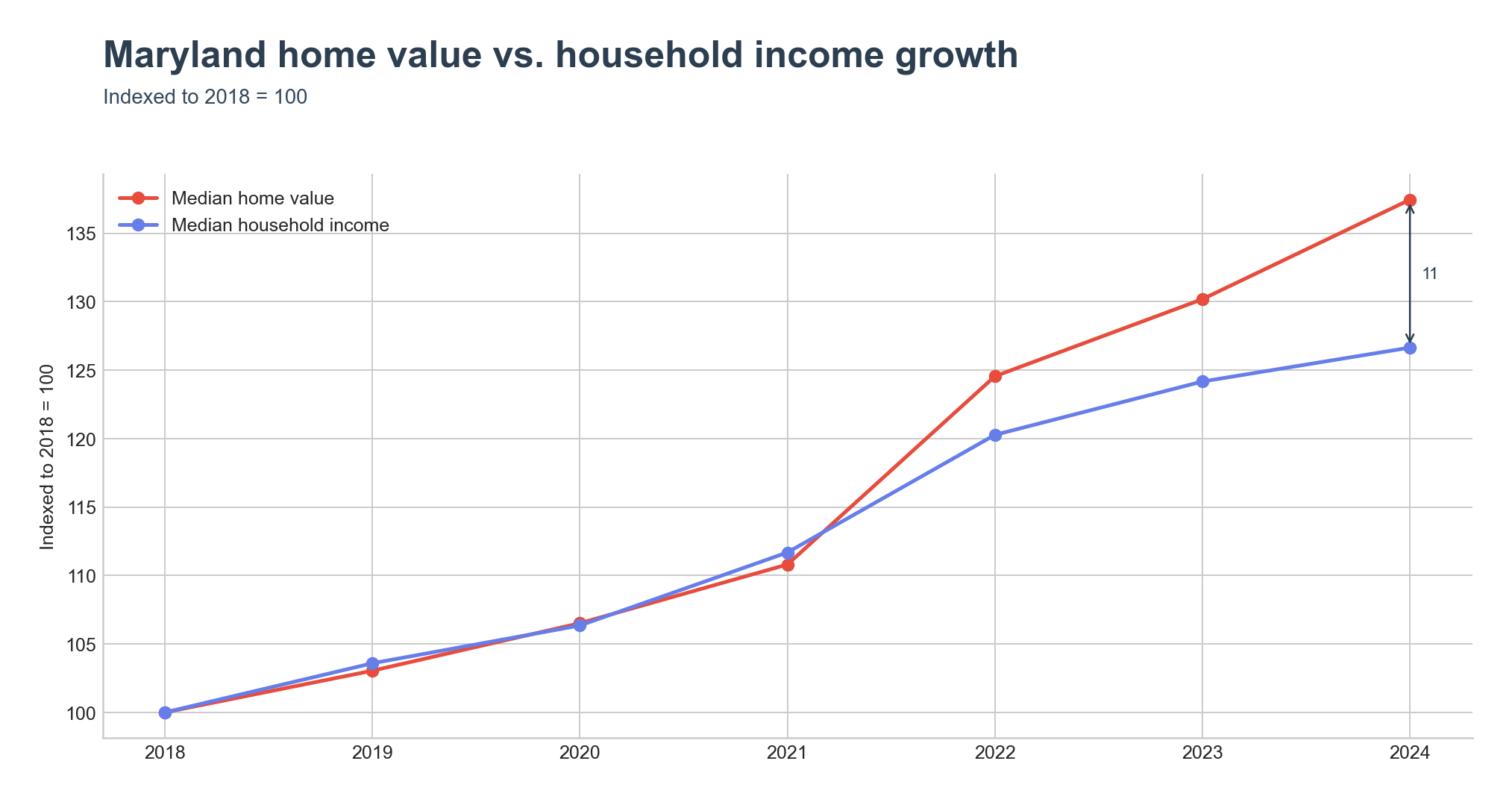 Indexed home value vs. household income growth
