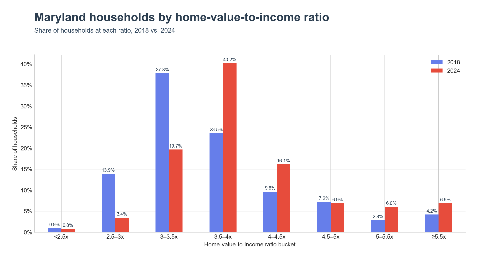 Distribution of households across home-value-to-income ratio ranges