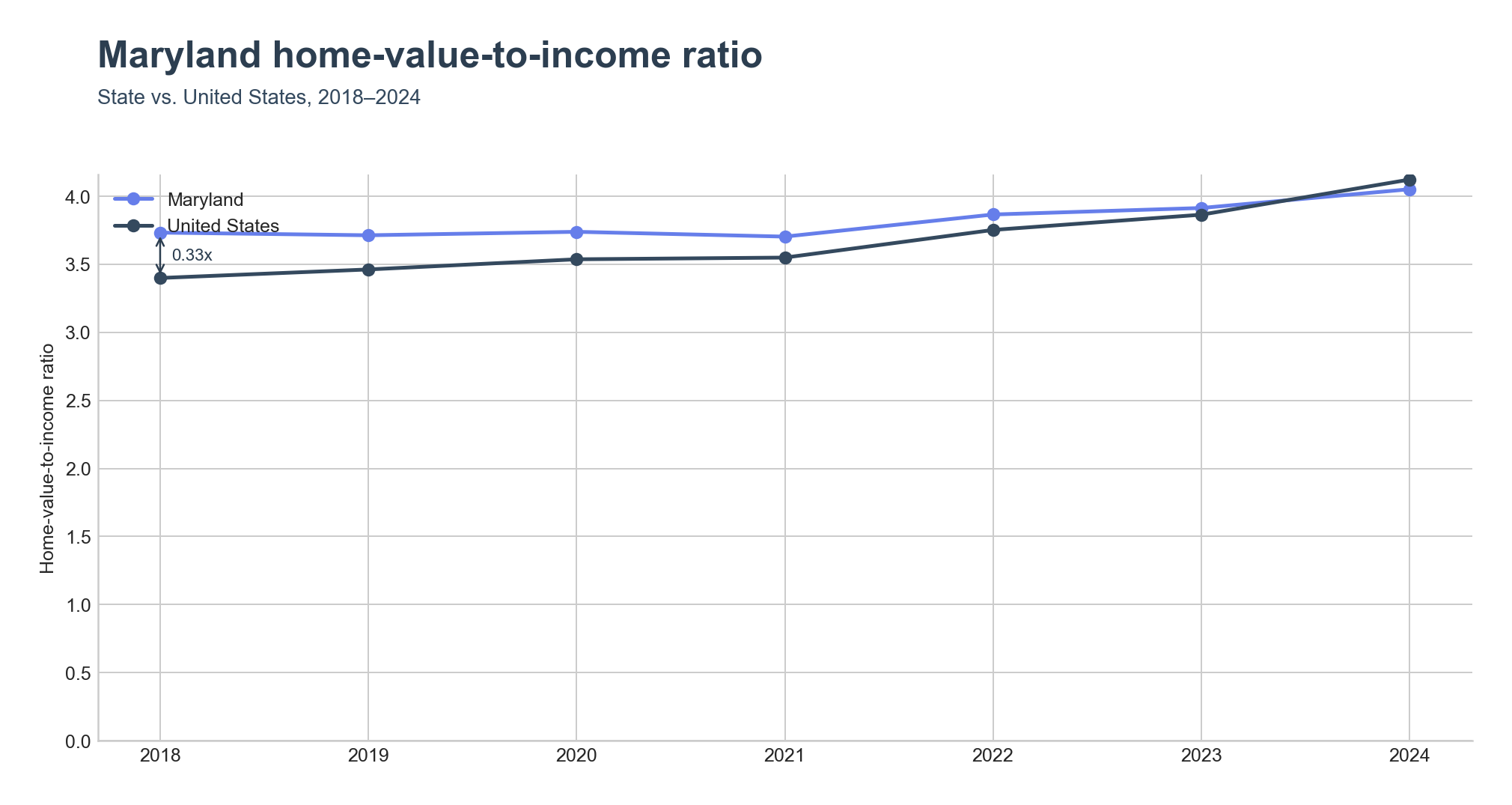 Home-value-to-income ratio trend line