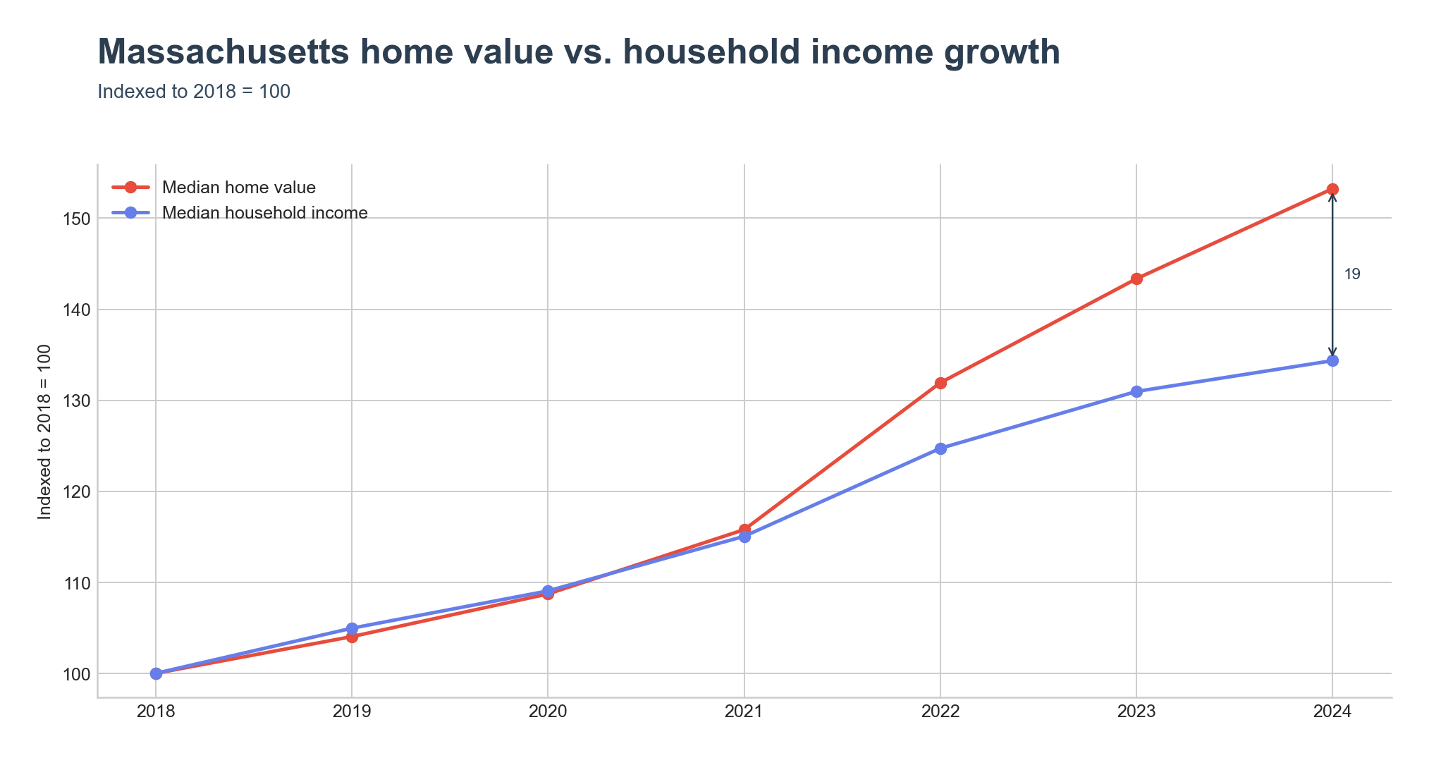 Indexed home value vs. household income growth