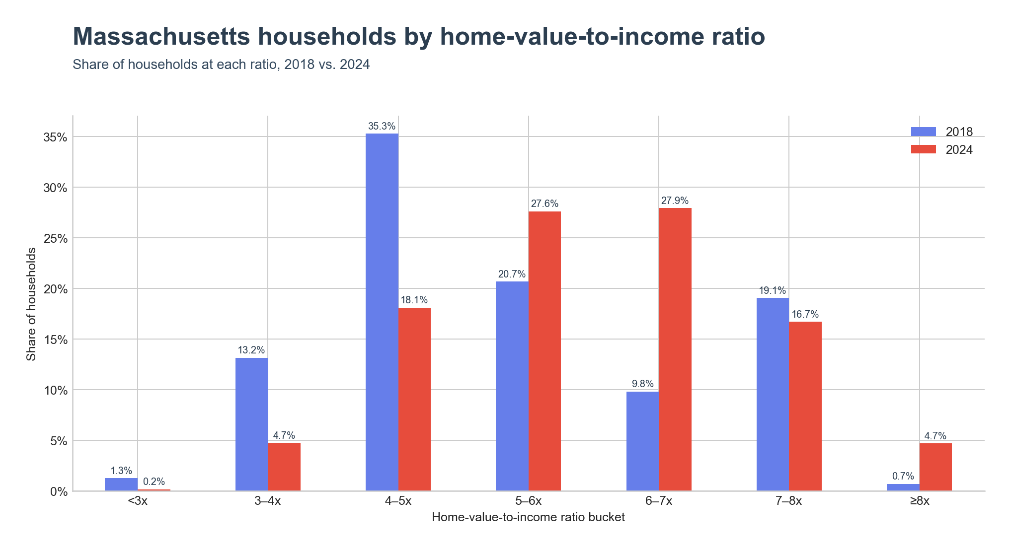 Distribution of households across home-value-to-income ratio ranges