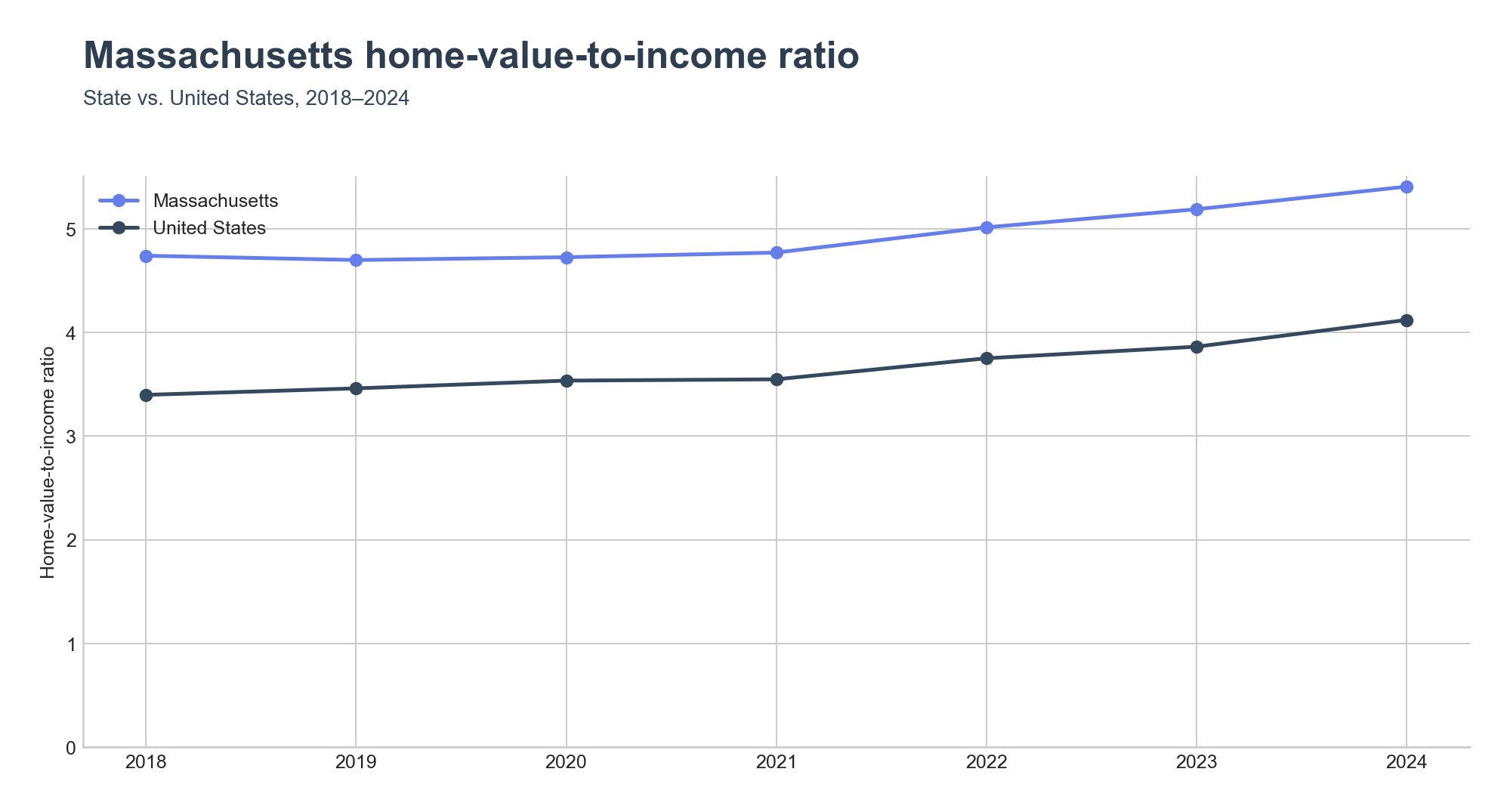 Home-value-to-income ratio trend line