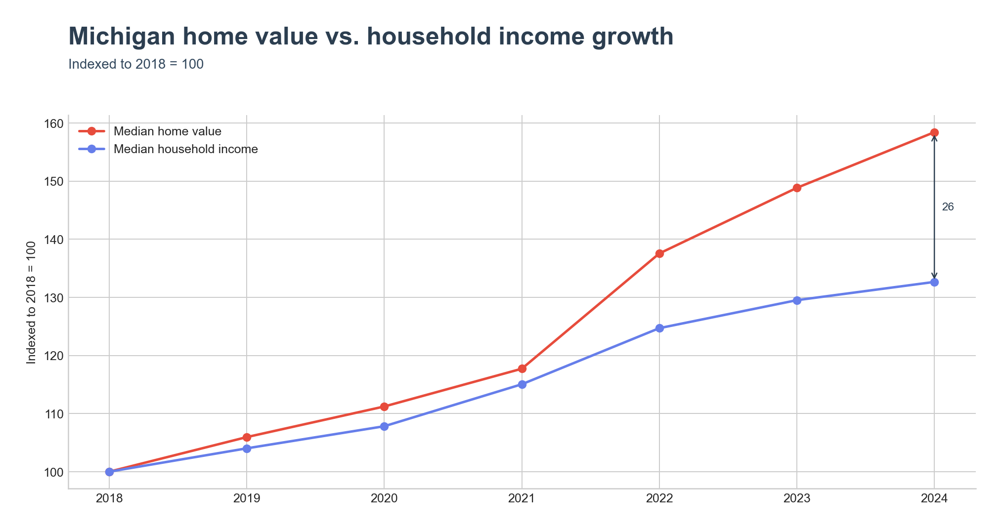 Indexed home value vs. household income growth