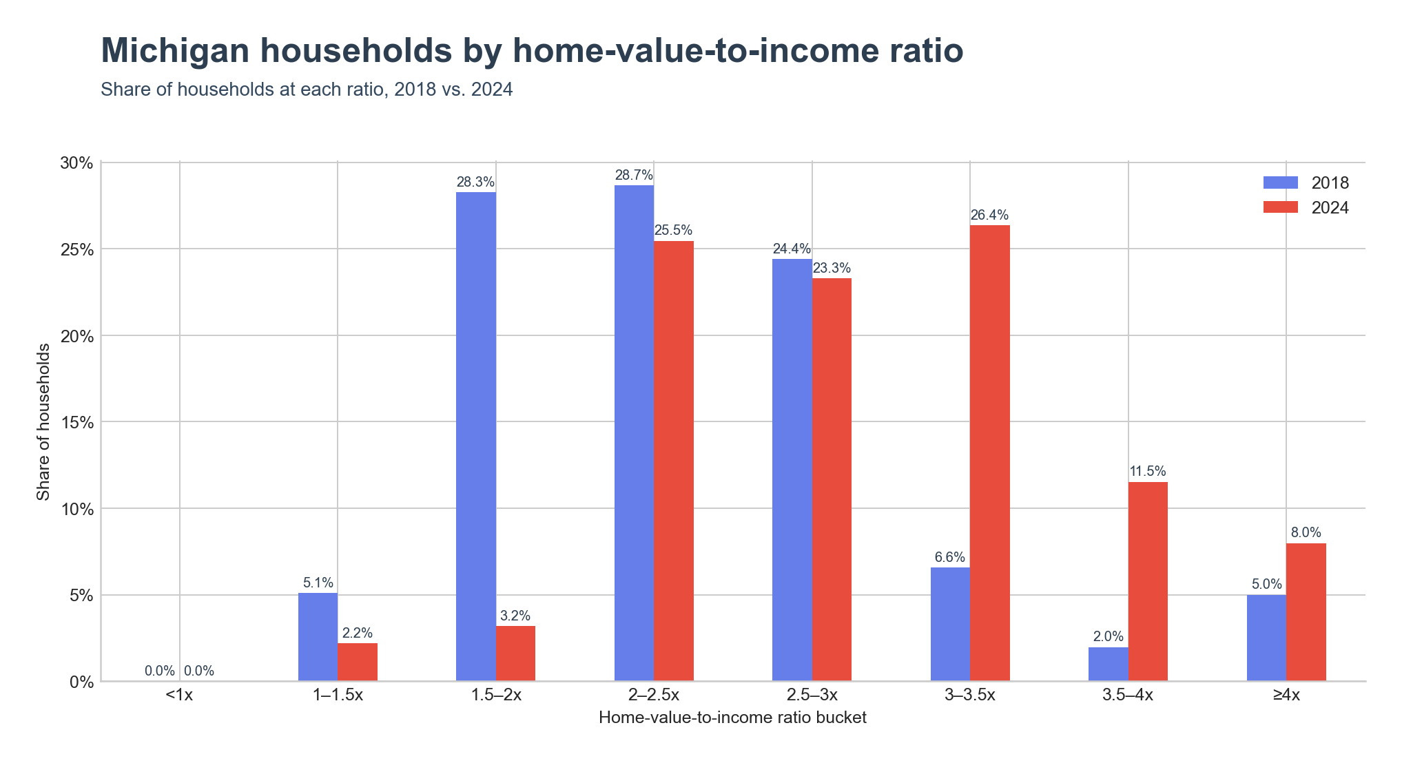 Share of households living in places at each home-value-to-income ratio range, base year vs. latest