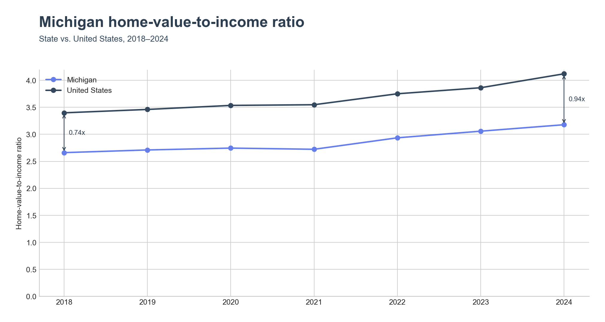 Home-value-to-income ratio trend line